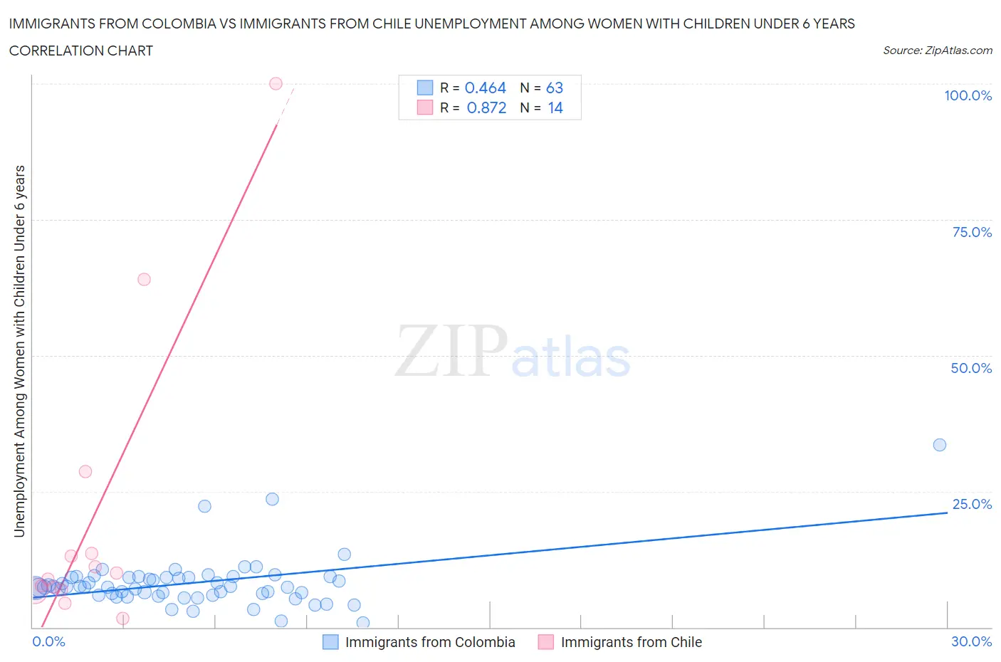 Immigrants from Colombia vs Immigrants from Chile Unemployment Among Women with Children Under 6 years