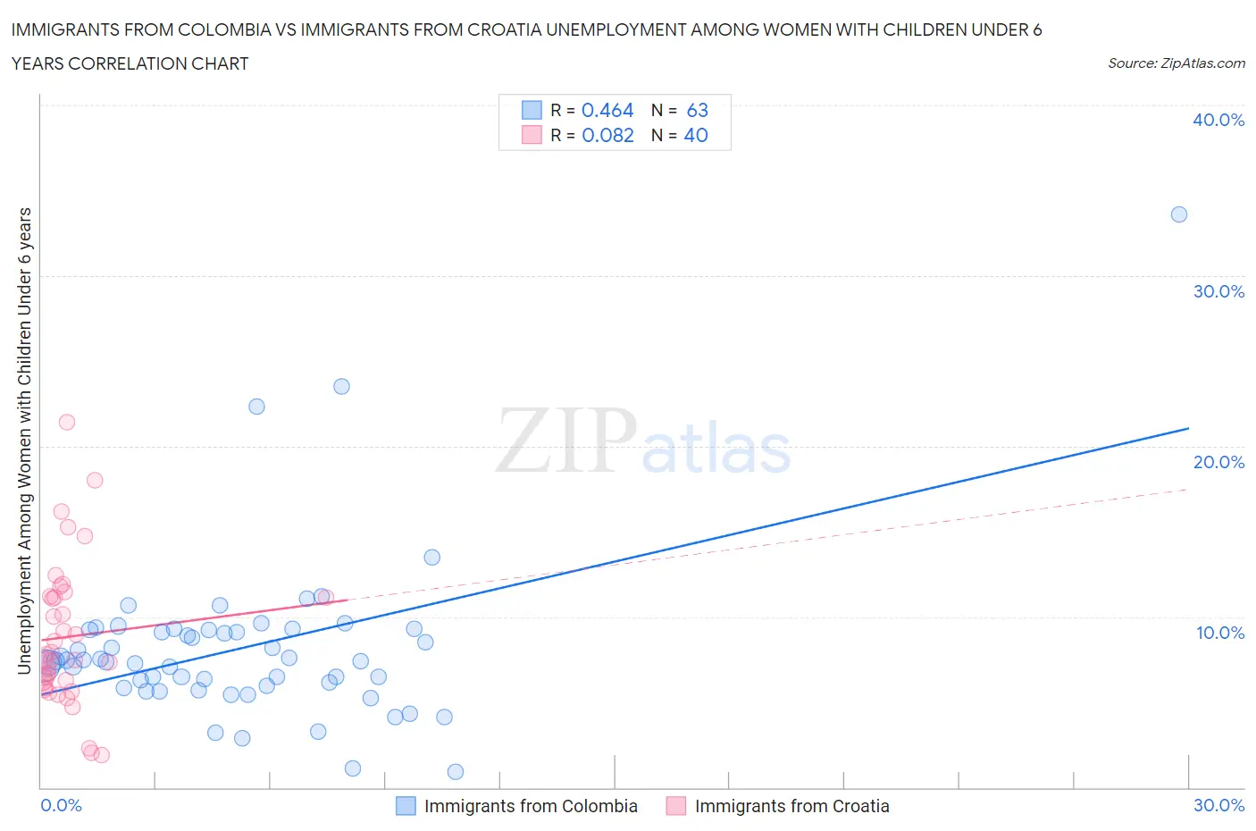 Immigrants from Colombia vs Immigrants from Croatia Unemployment Among Women with Children Under 6 years