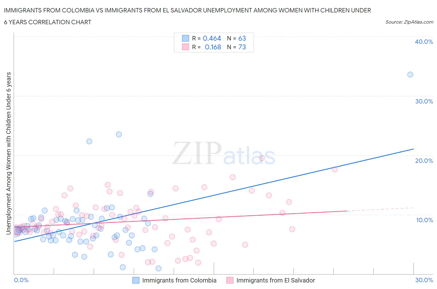 Immigrants from Colombia vs Immigrants from El Salvador Unemployment Among Women with Children Under 6 years