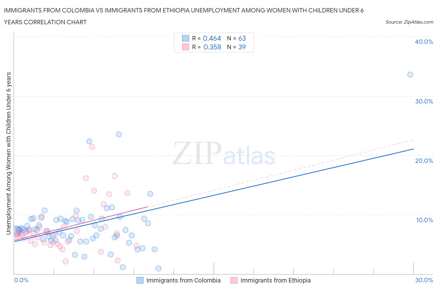 Immigrants from Colombia vs Immigrants from Ethiopia Unemployment Among Women with Children Under 6 years