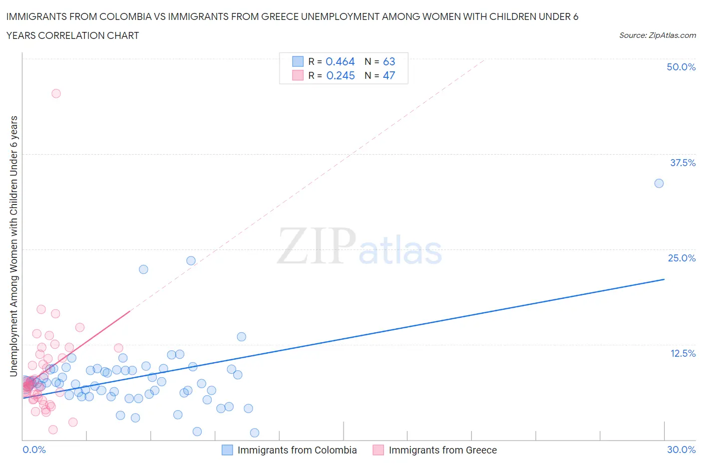 Immigrants from Colombia vs Immigrants from Greece Unemployment Among Women with Children Under 6 years