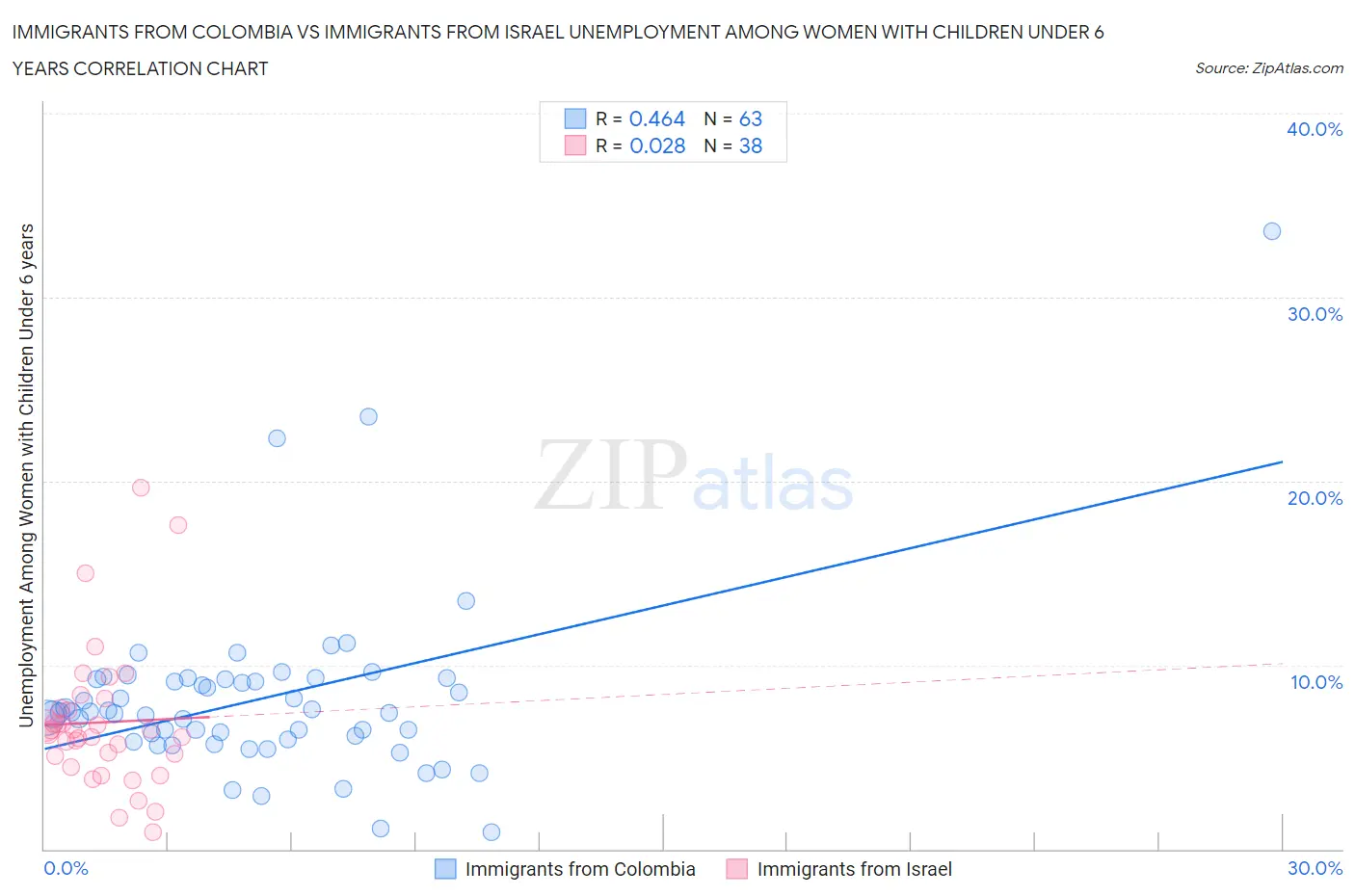 Immigrants from Colombia vs Immigrants from Israel Unemployment Among Women with Children Under 6 years