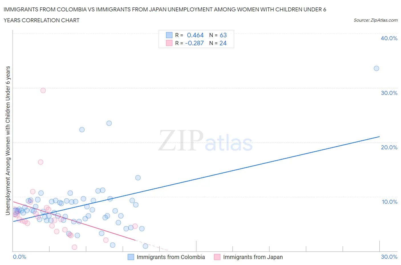 Immigrants from Colombia vs Immigrants from Japan Unemployment Among Women with Children Under 6 years