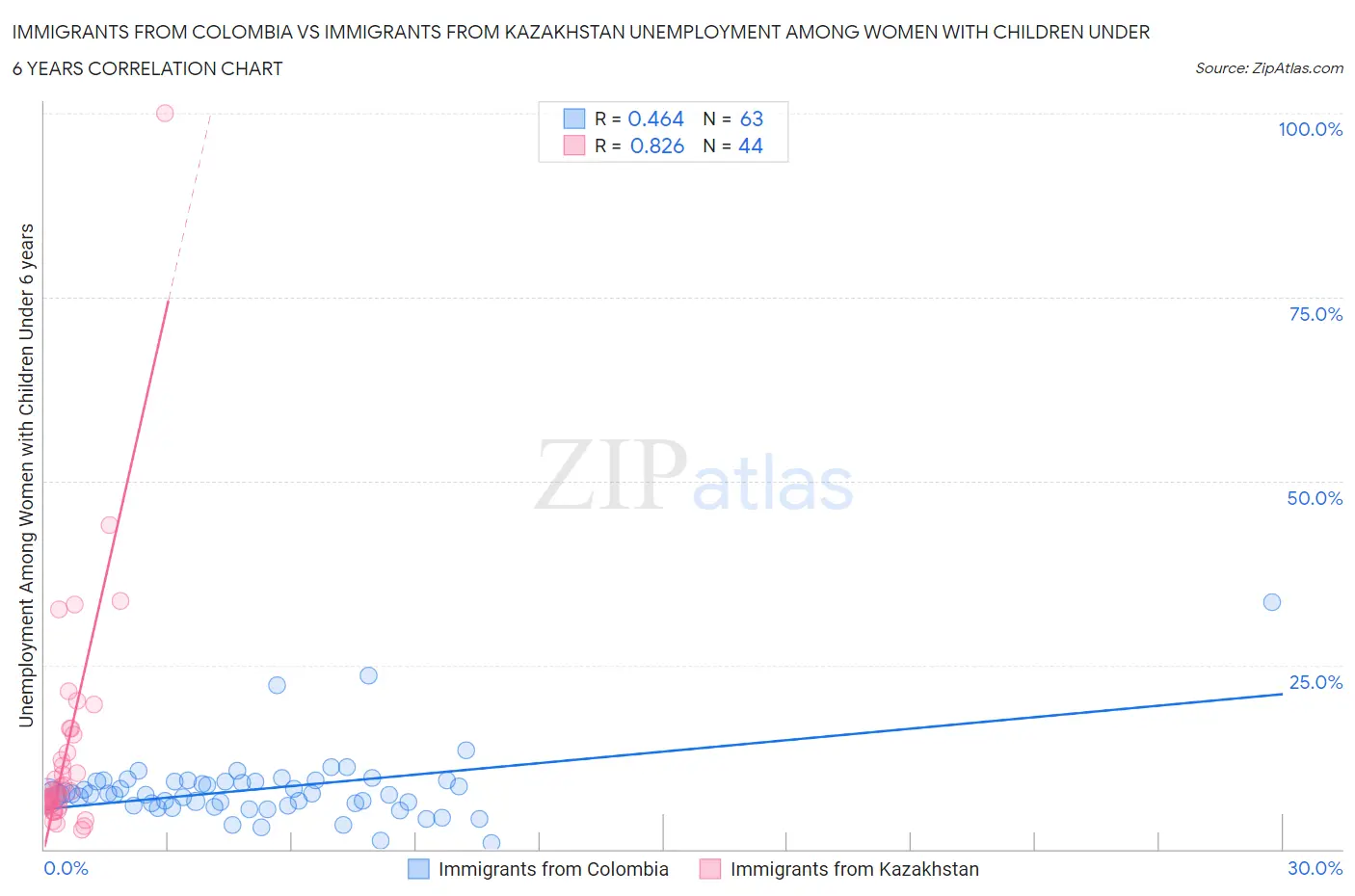 Immigrants from Colombia vs Immigrants from Kazakhstan Unemployment Among Women with Children Under 6 years