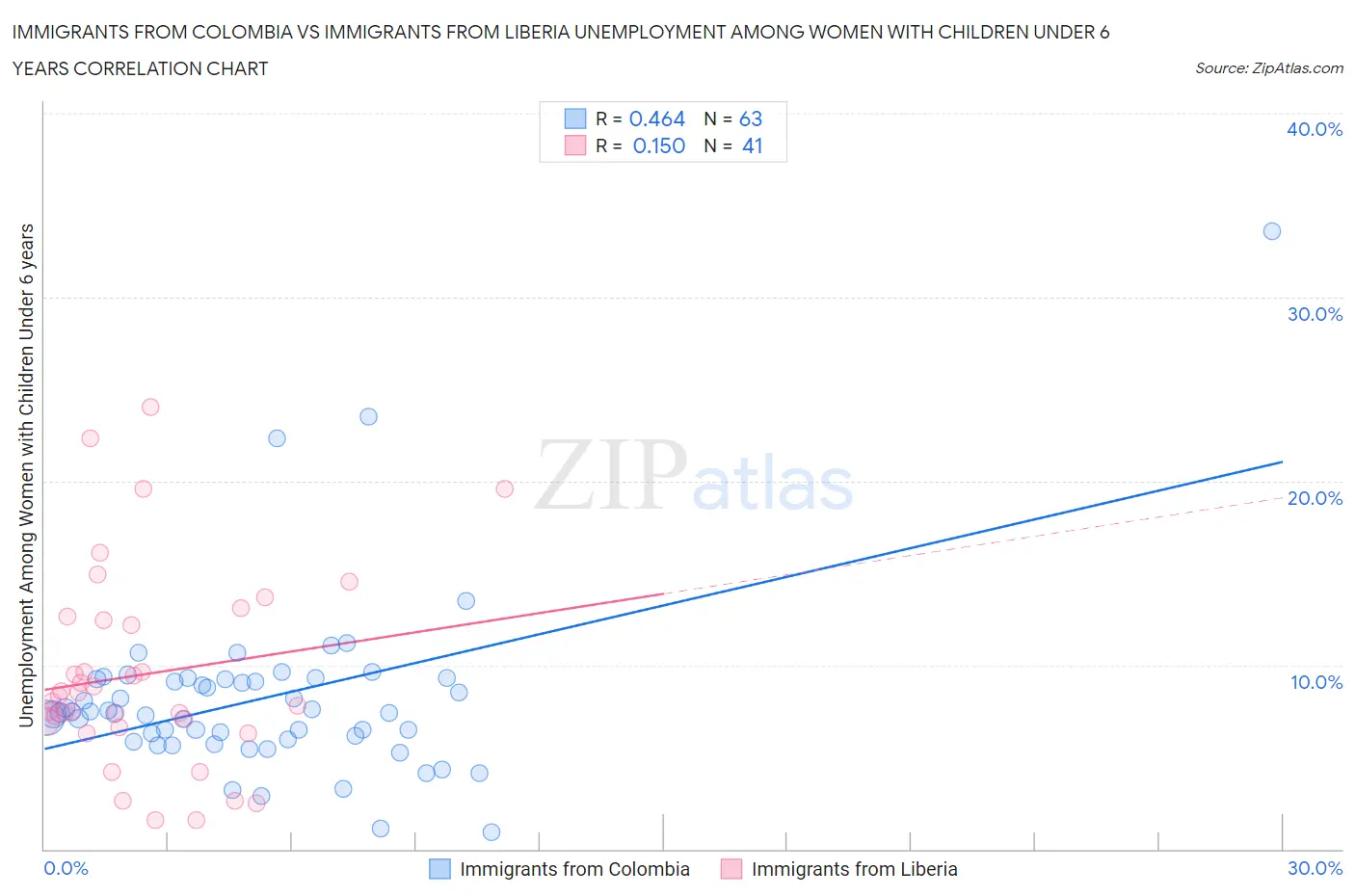 Immigrants from Colombia vs Immigrants from Liberia Unemployment Among Women with Children Under 6 years