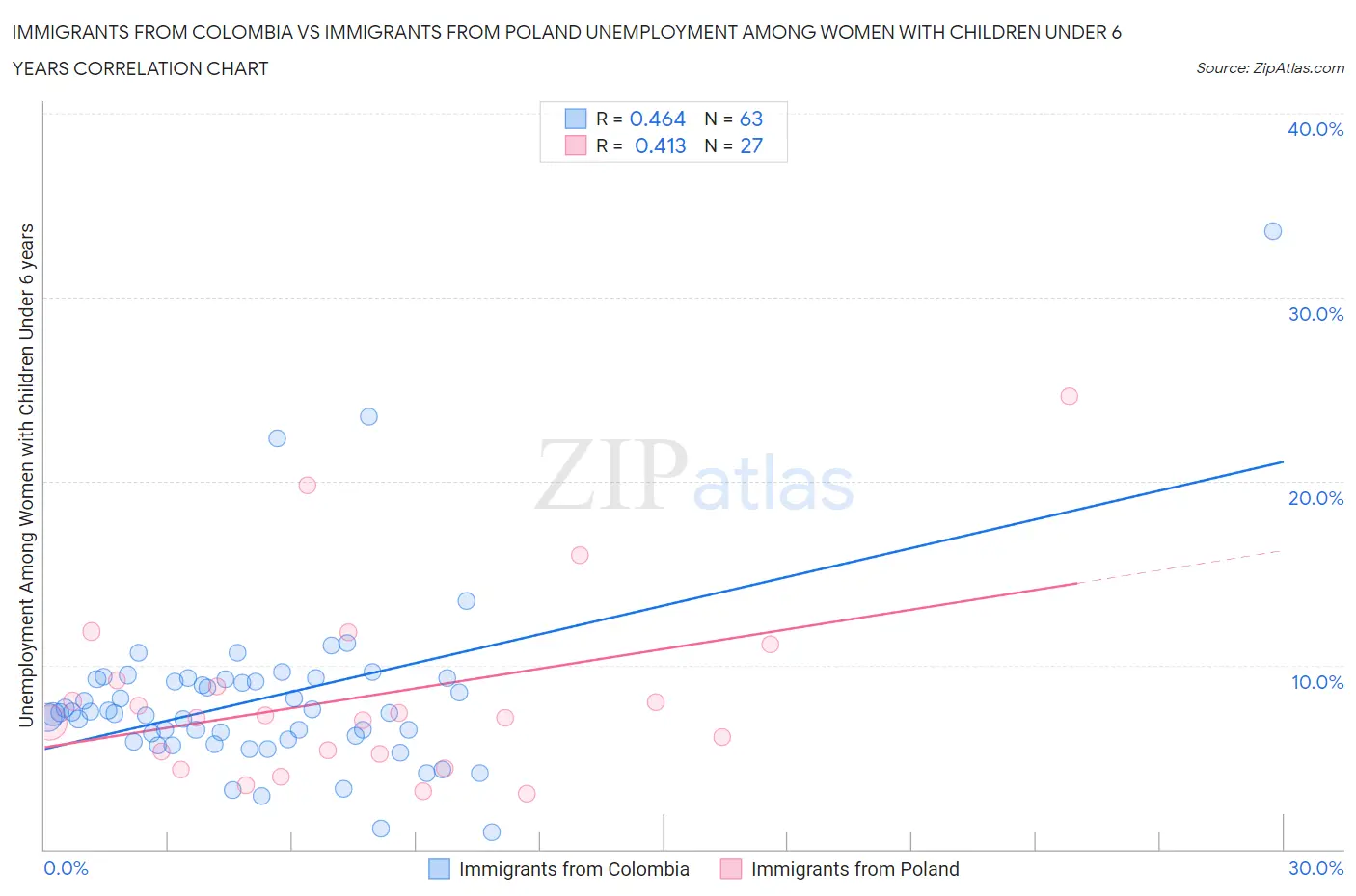 Immigrants from Colombia vs Immigrants from Poland Unemployment Among Women with Children Under 6 years