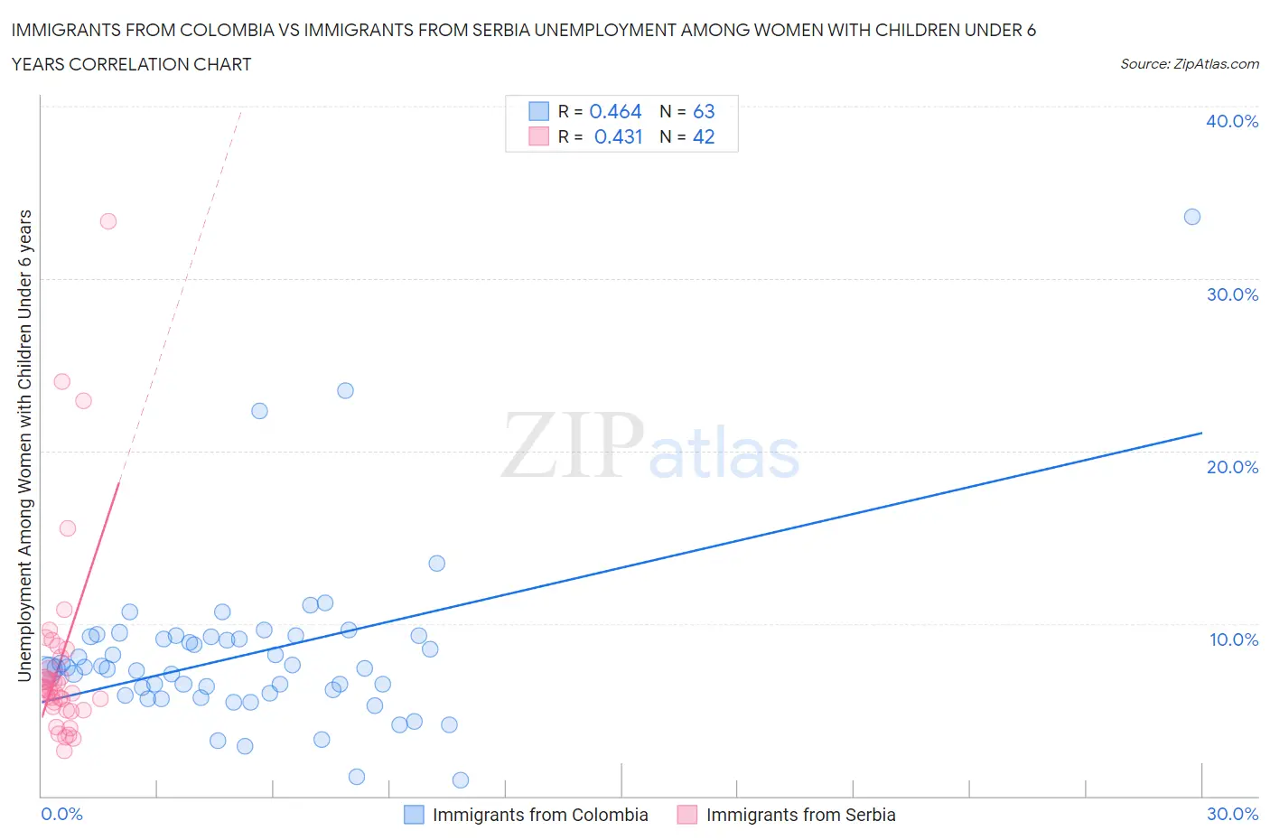 Immigrants from Colombia vs Immigrants from Serbia Unemployment Among Women with Children Under 6 years