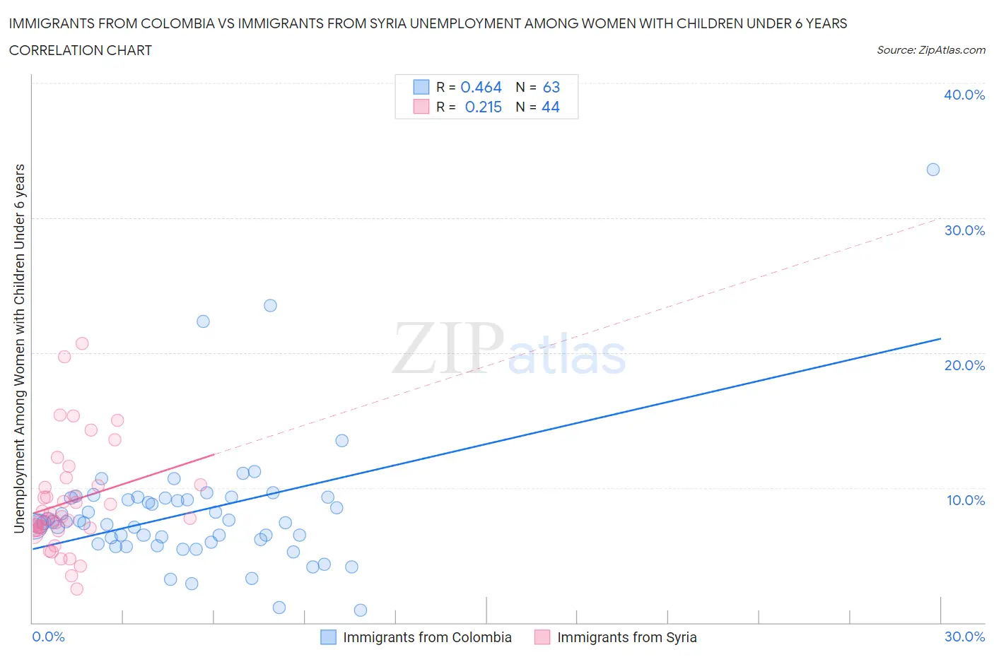 Immigrants from Colombia vs Immigrants from Syria Unemployment Among Women with Children Under 6 years