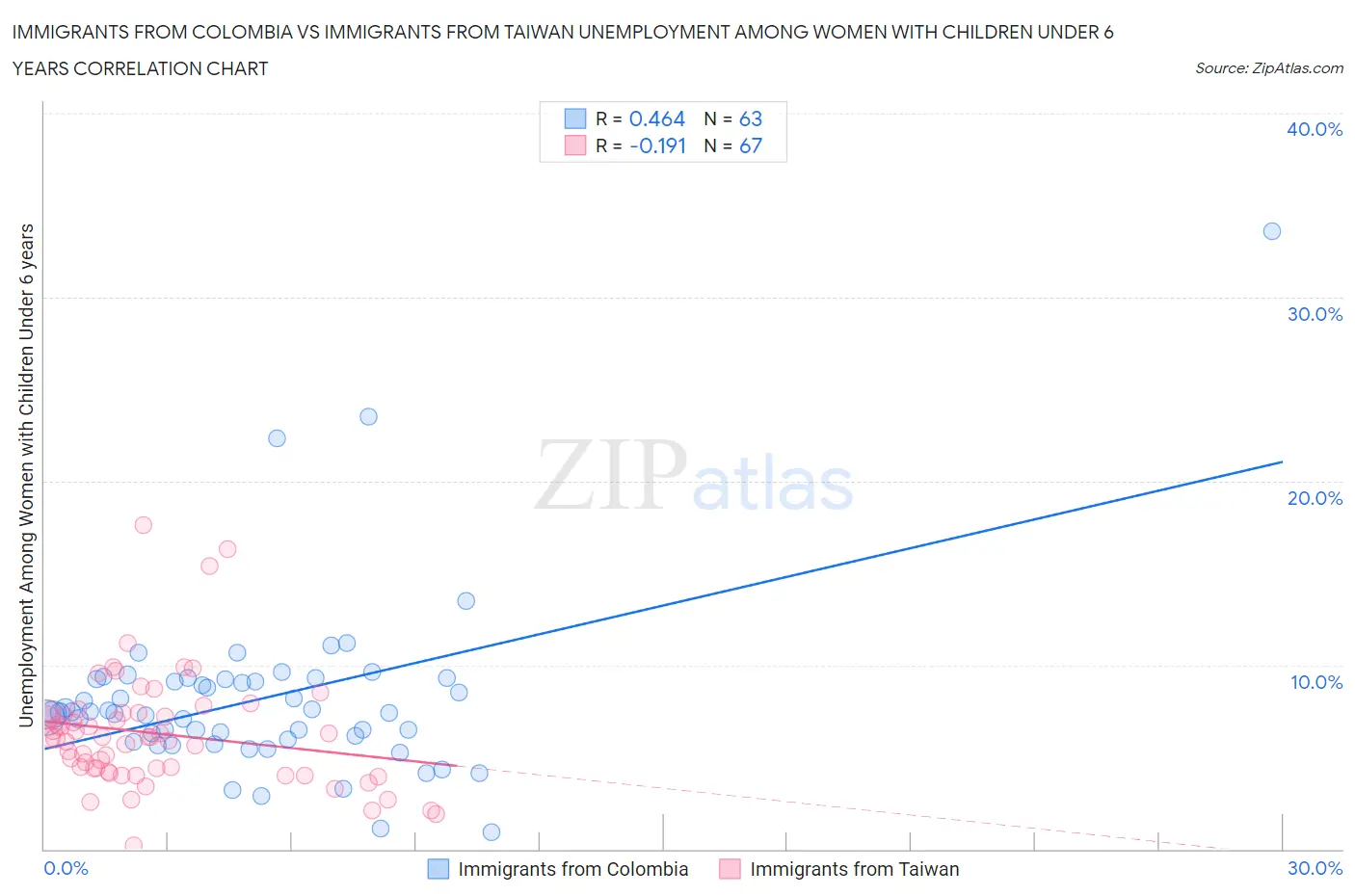 Immigrants from Colombia vs Immigrants from Taiwan Unemployment Among Women with Children Under 6 years