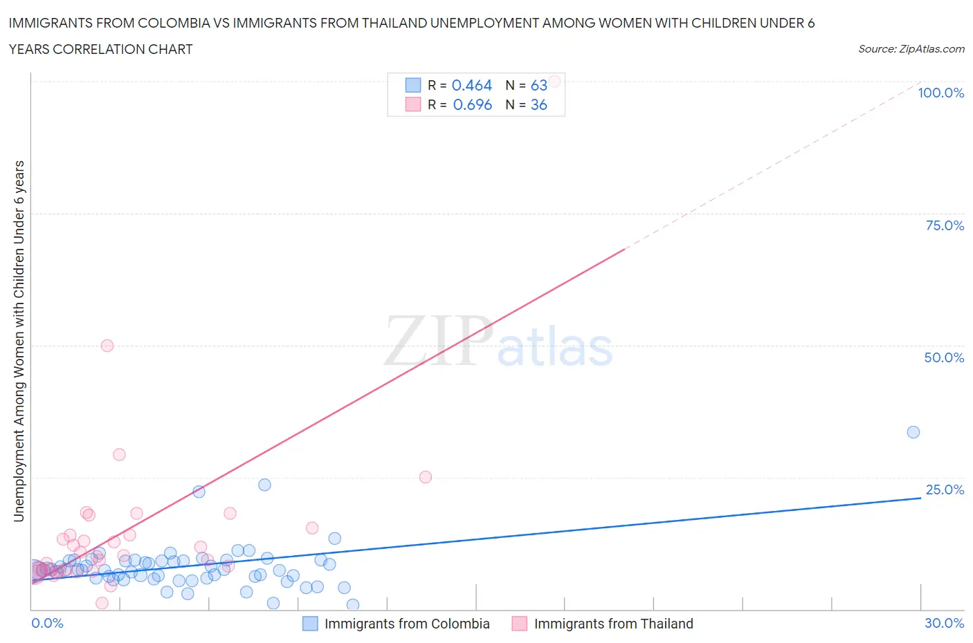 Immigrants from Colombia vs Immigrants from Thailand Unemployment Among Women with Children Under 6 years