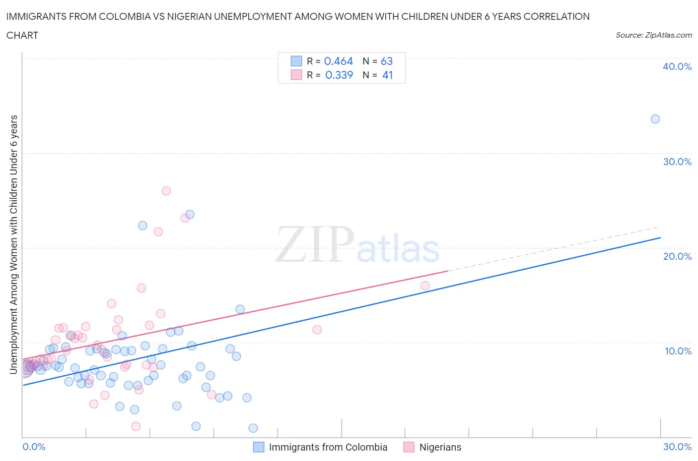 Immigrants from Colombia vs Nigerian Unemployment Among Women with Children Under 6 years