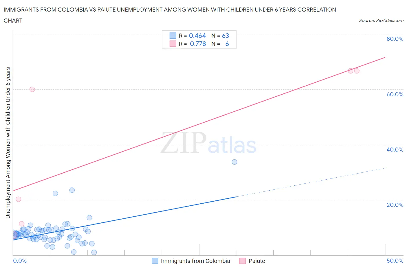 Immigrants from Colombia vs Paiute Unemployment Among Women with Children Under 6 years