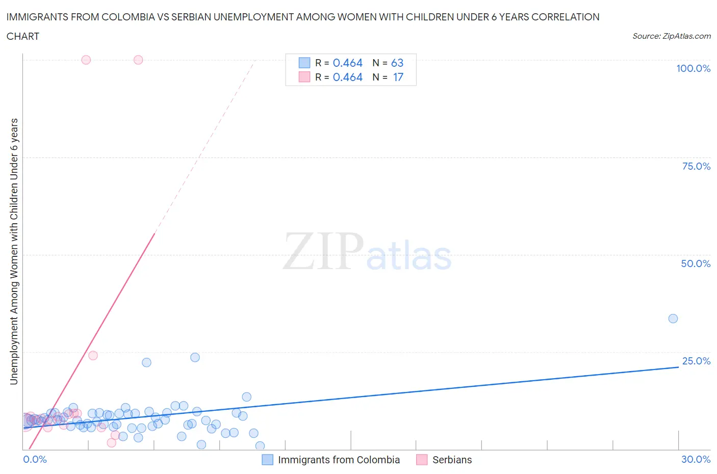 Immigrants from Colombia vs Serbian Unemployment Among Women with Children Under 6 years