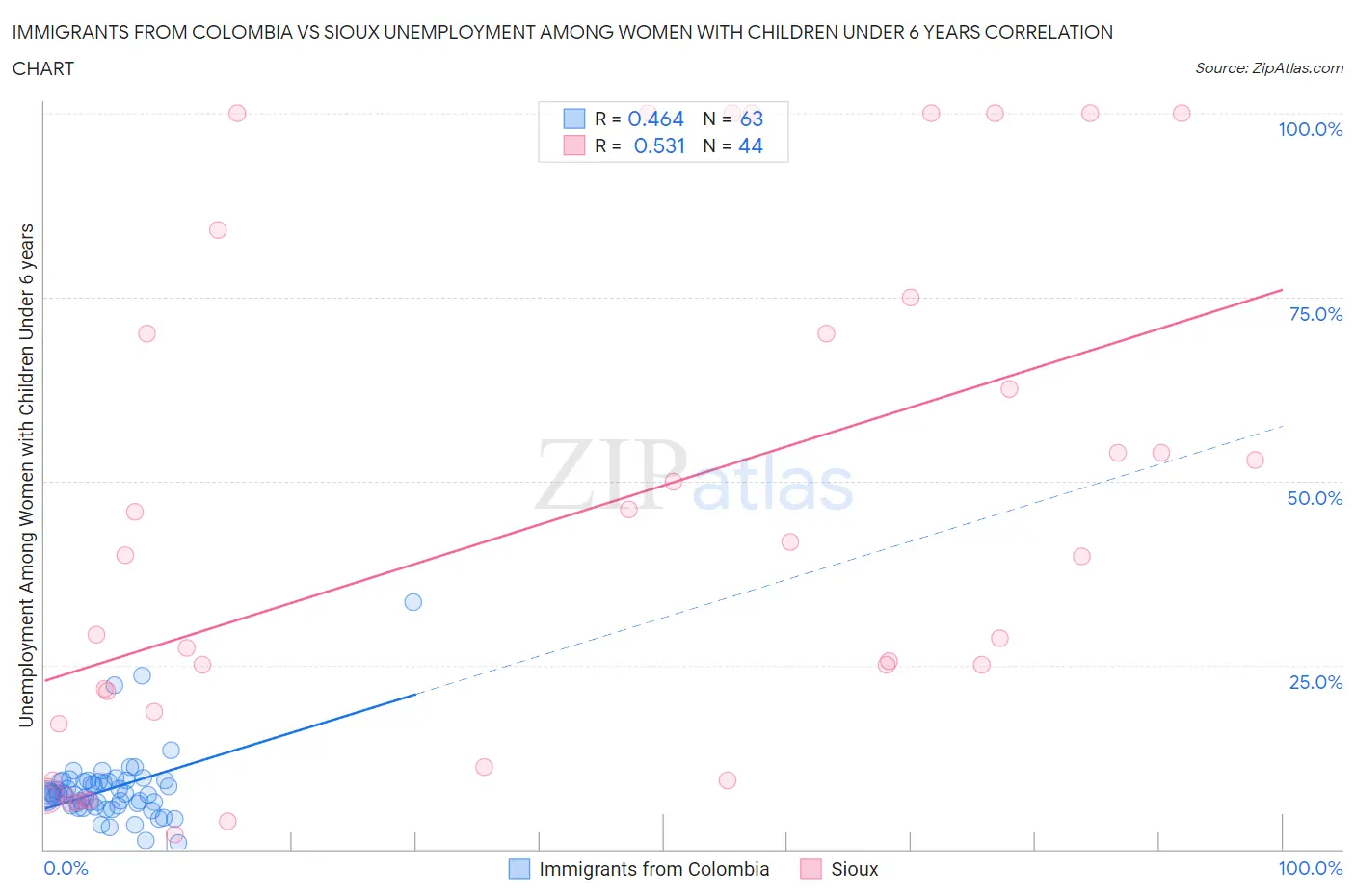 Immigrants from Colombia vs Sioux Unemployment Among Women with Children Under 6 years