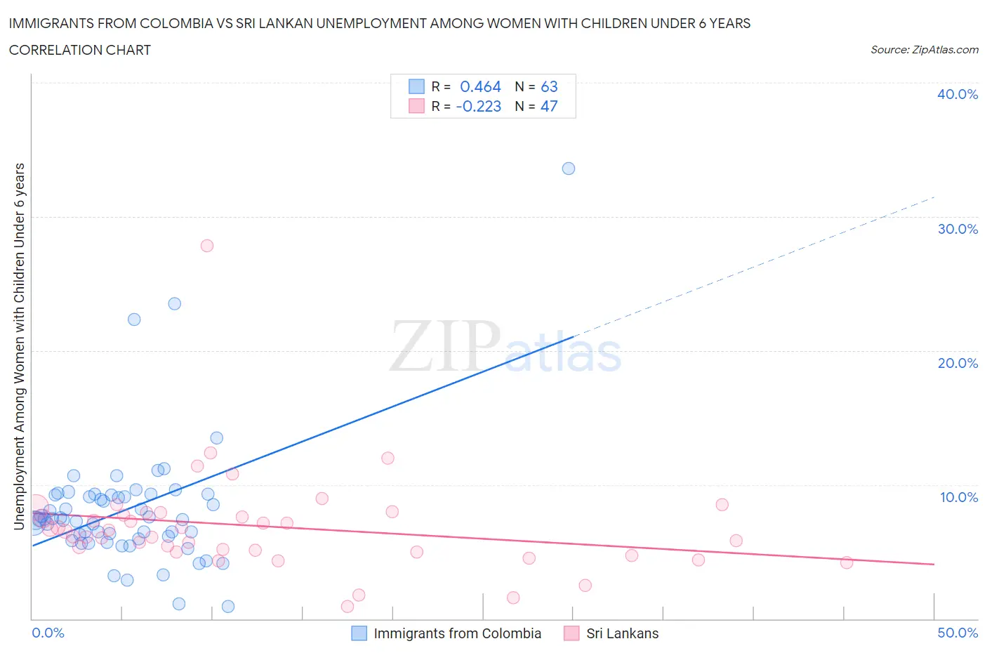 Immigrants from Colombia vs Sri Lankan Unemployment Among Women with Children Under 6 years