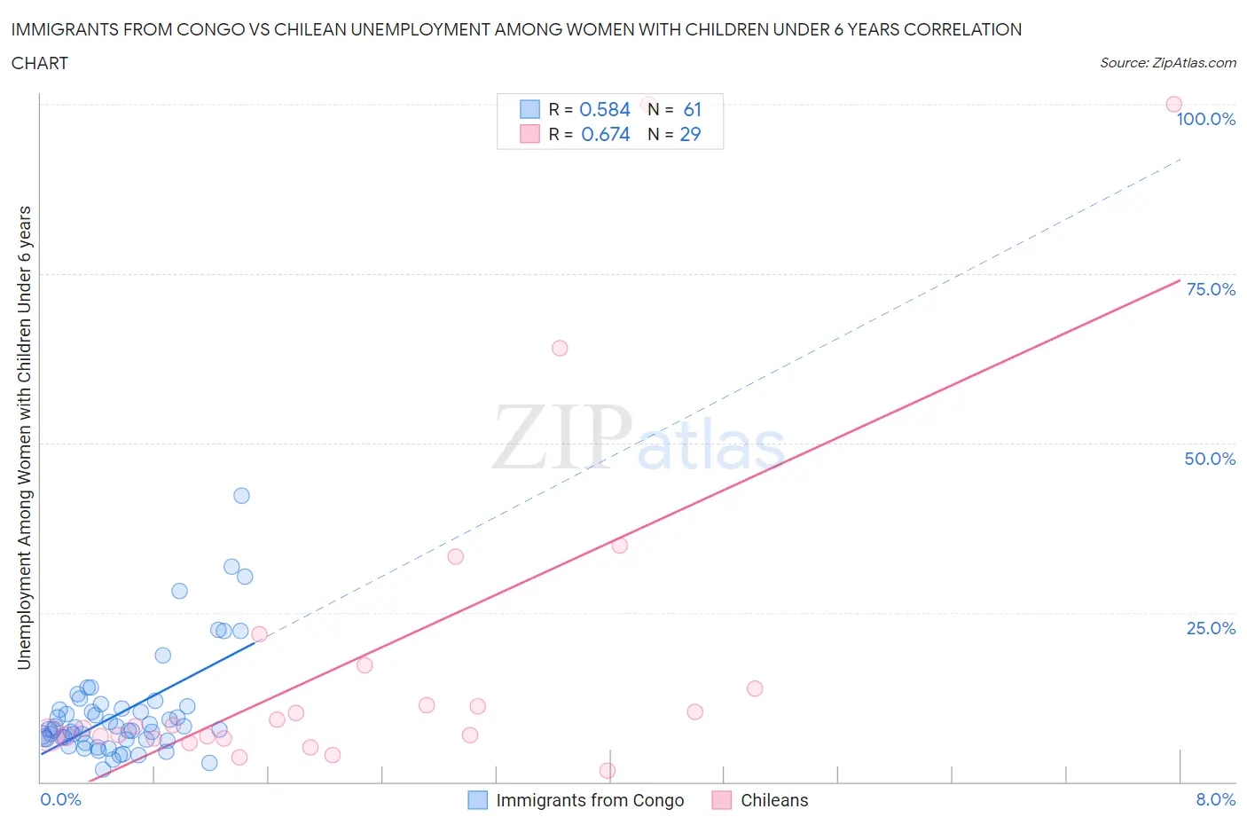 Immigrants from Congo vs Chilean Unemployment Among Women with Children Under 6 years