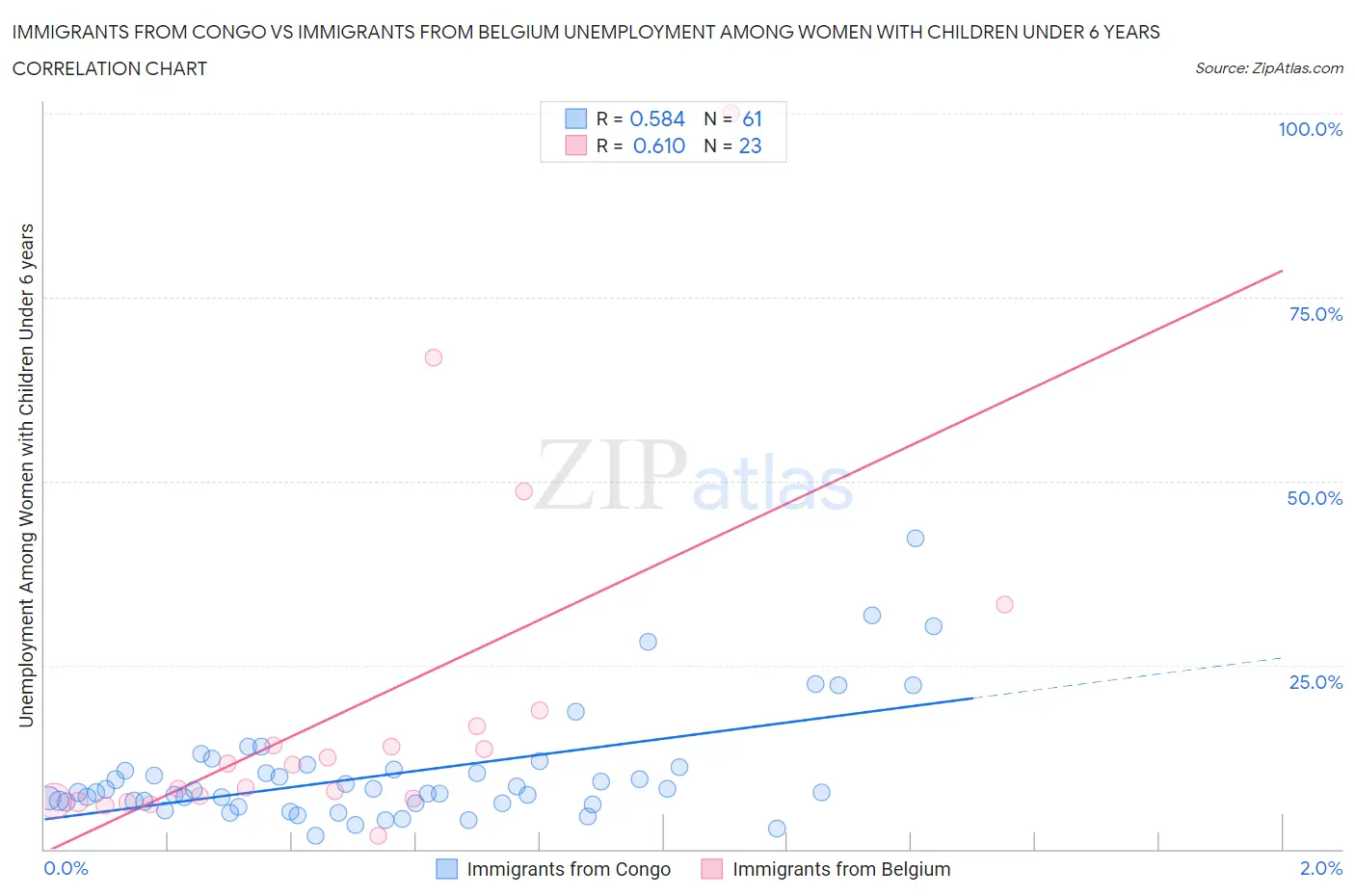 Immigrants from Congo vs Immigrants from Belgium Unemployment Among Women with Children Under 6 years