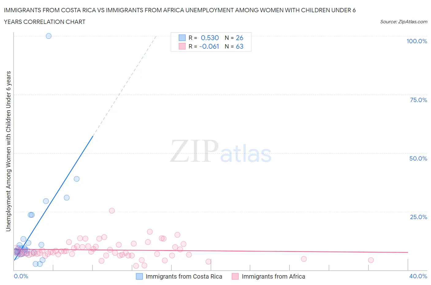 Immigrants from Costa Rica vs Immigrants from Africa Unemployment Among Women with Children Under 6 years