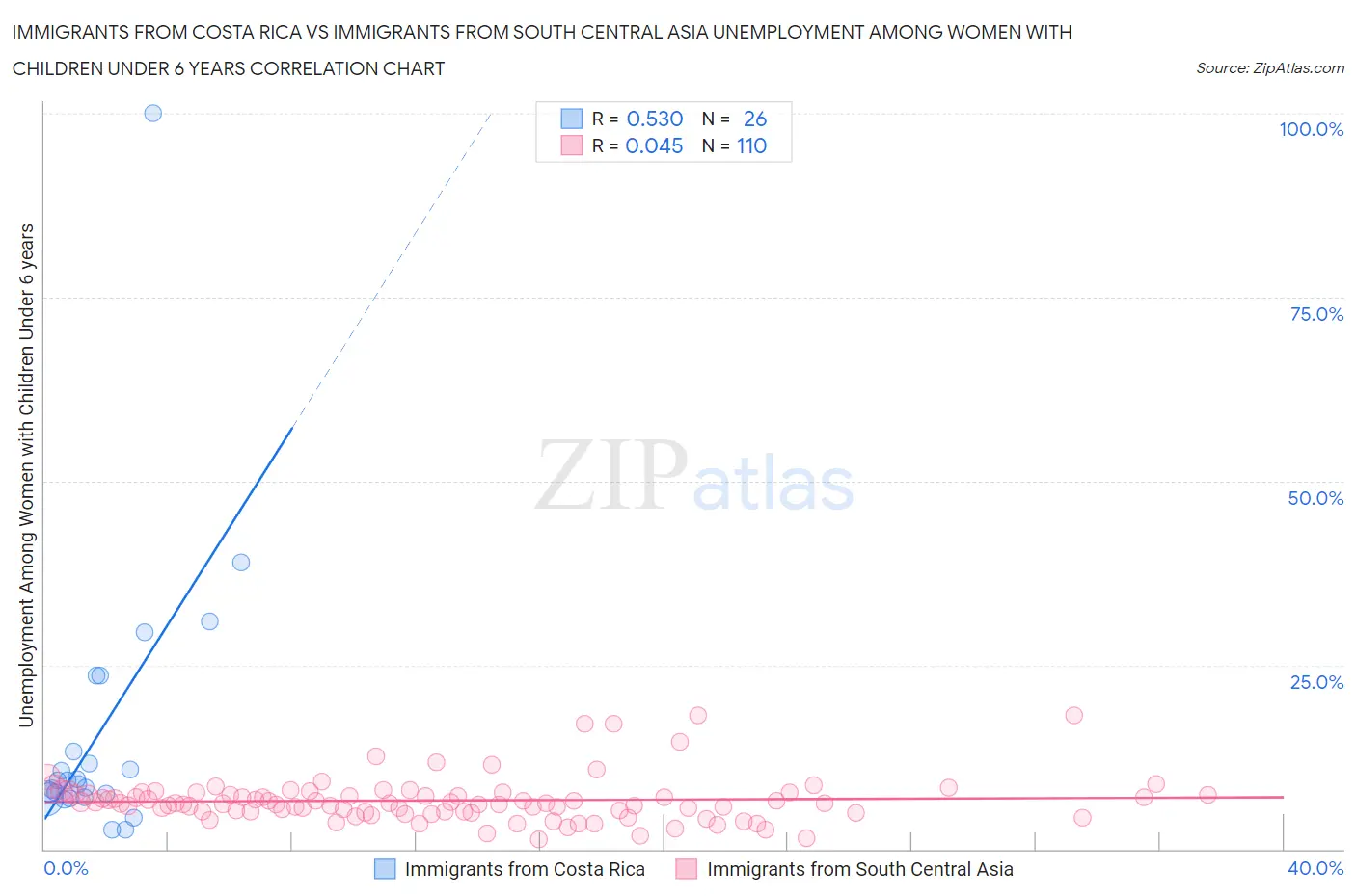 Immigrants from Costa Rica vs Immigrants from South Central Asia Unemployment Among Women with Children Under 6 years