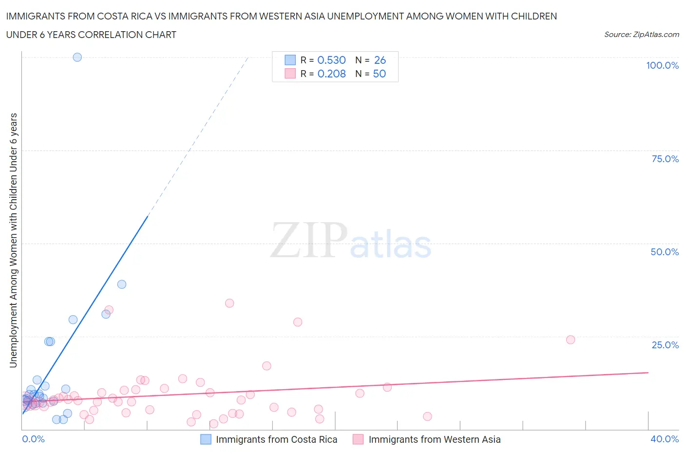 Immigrants from Costa Rica vs Immigrants from Western Asia Unemployment Among Women with Children Under 6 years