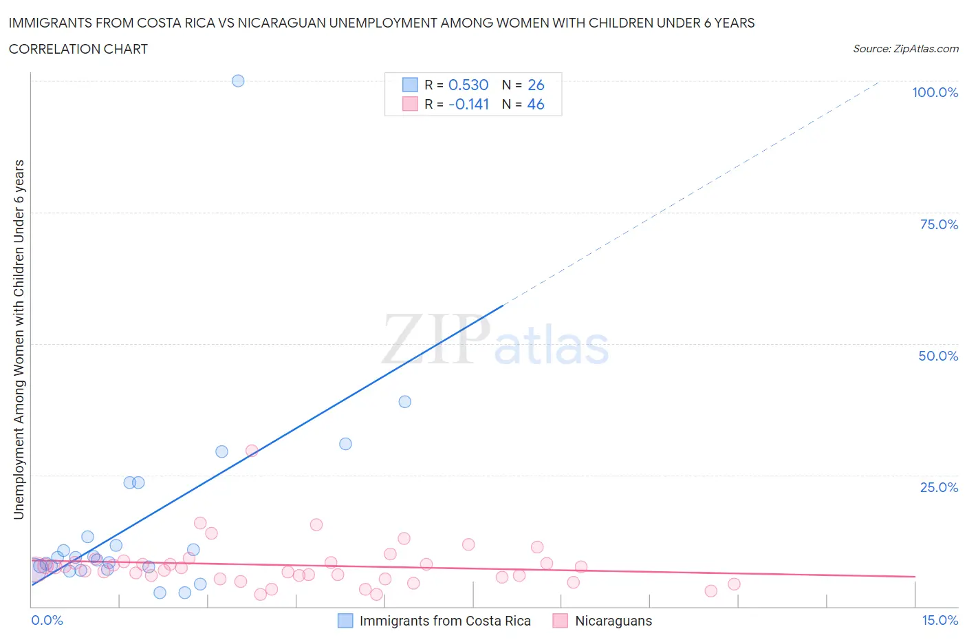 Immigrants from Costa Rica vs Nicaraguan Unemployment Among Women with Children Under 6 years
