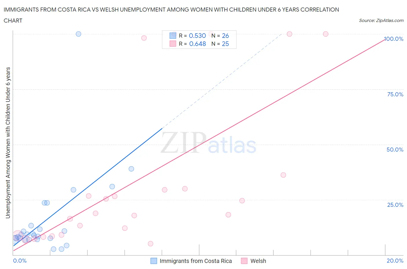 Immigrants from Costa Rica vs Welsh Unemployment Among Women with Children Under 6 years