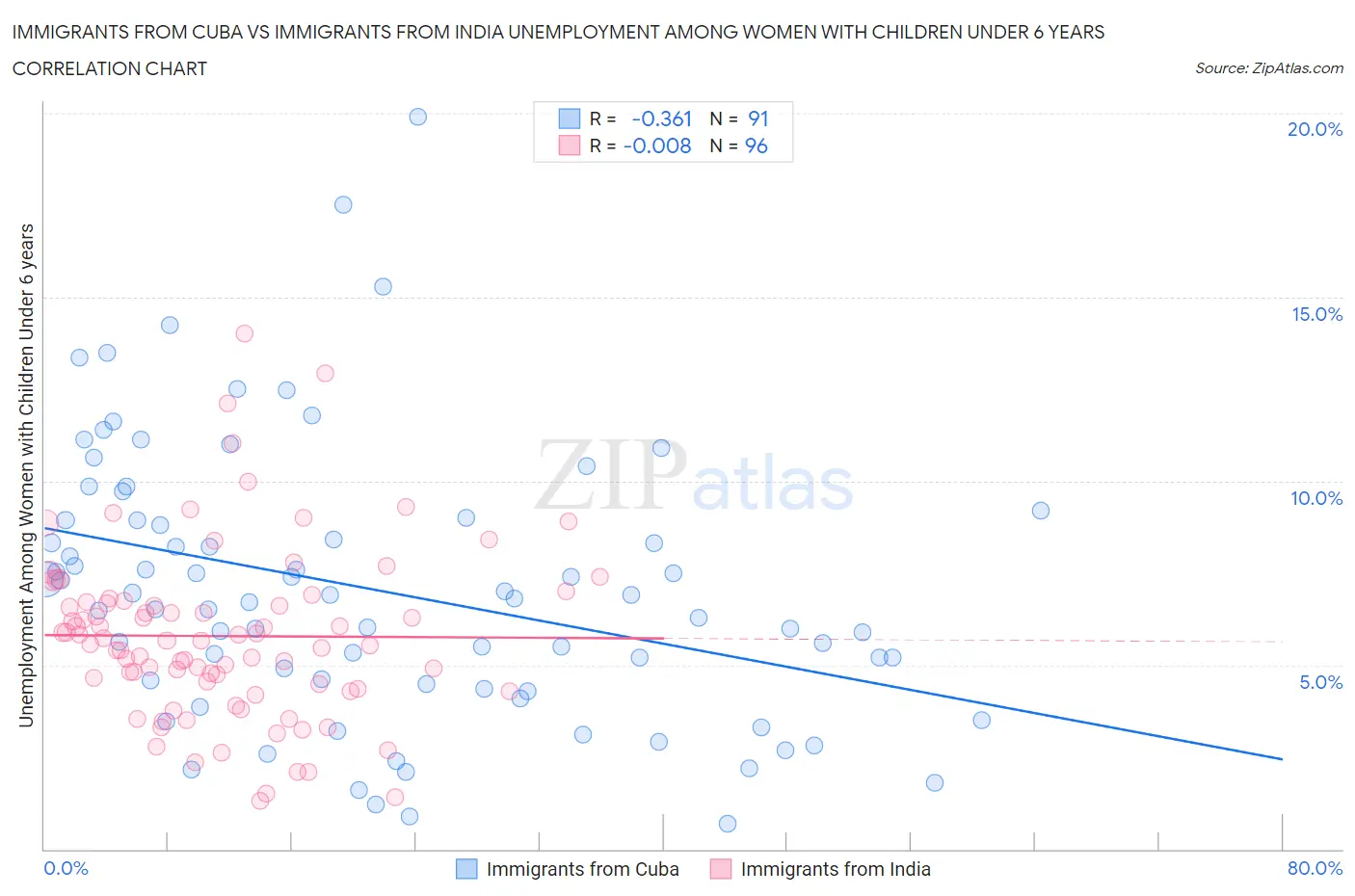 Immigrants from Cuba vs Immigrants from India Unemployment Among Women with Children Under 6 years