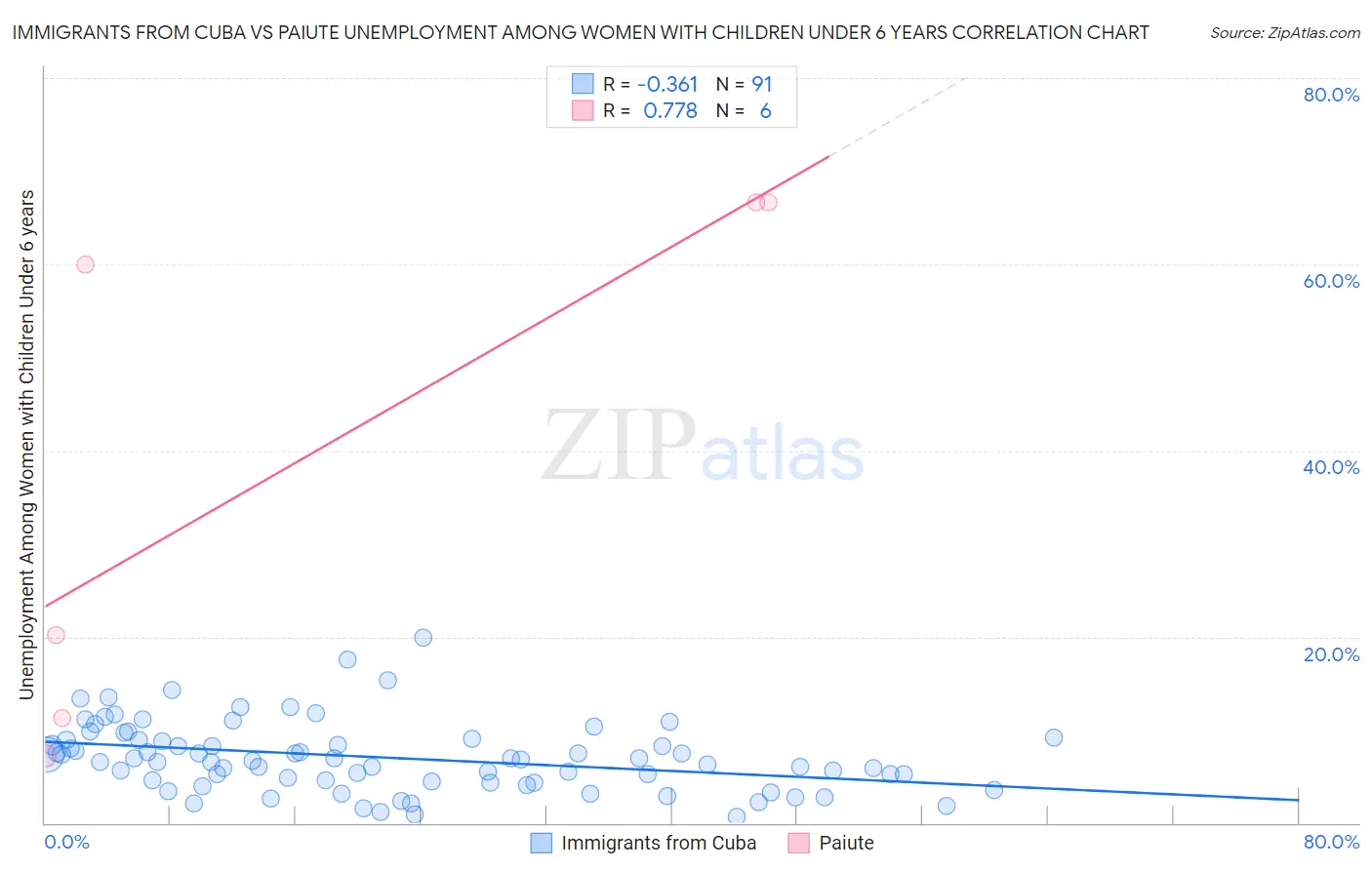 Immigrants from Cuba vs Paiute Unemployment Among Women with Children Under 6 years