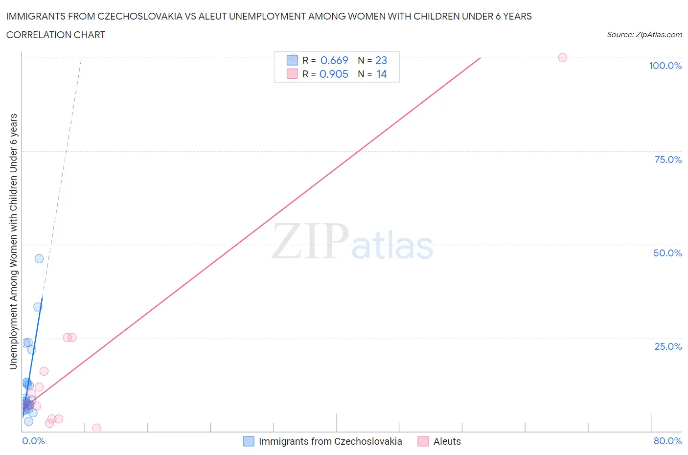 Immigrants from Czechoslovakia vs Aleut Unemployment Among Women with Children Under 6 years