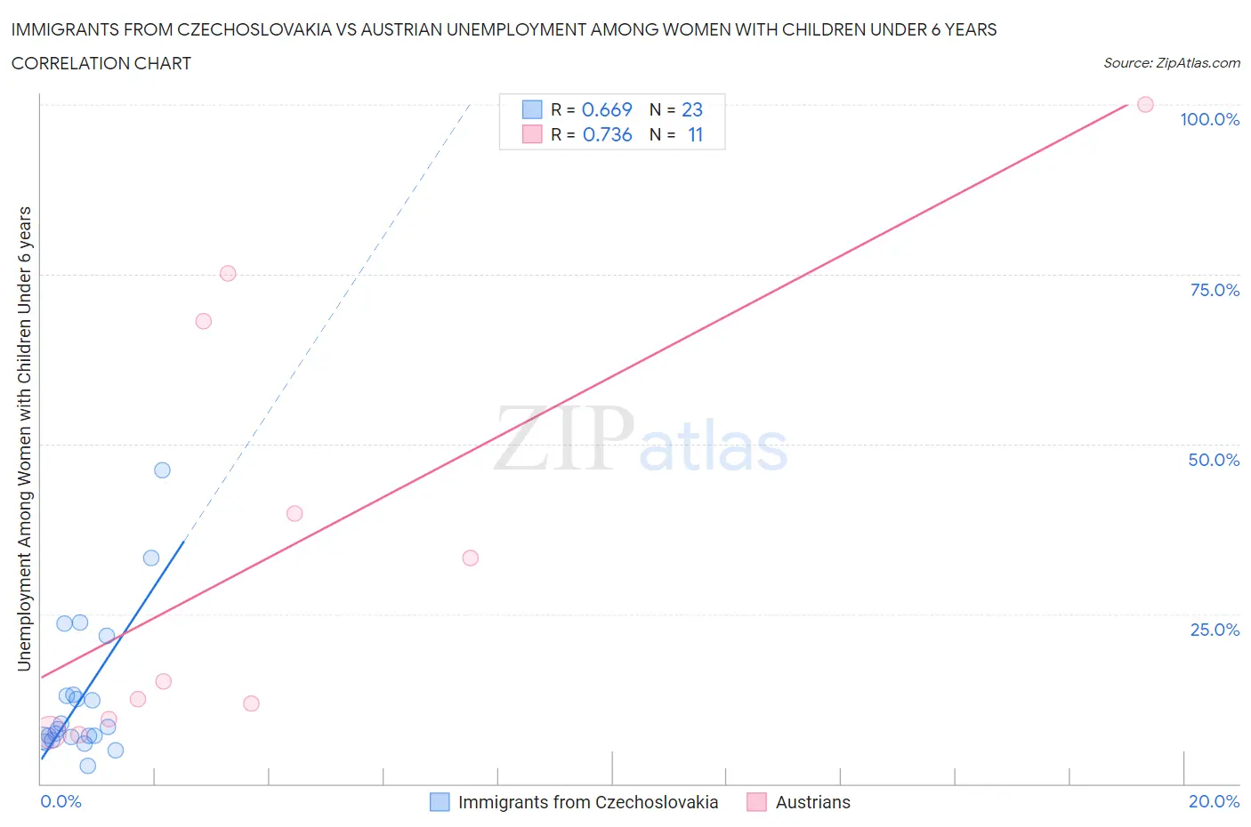 Immigrants from Czechoslovakia vs Austrian Unemployment Among Women with Children Under 6 years