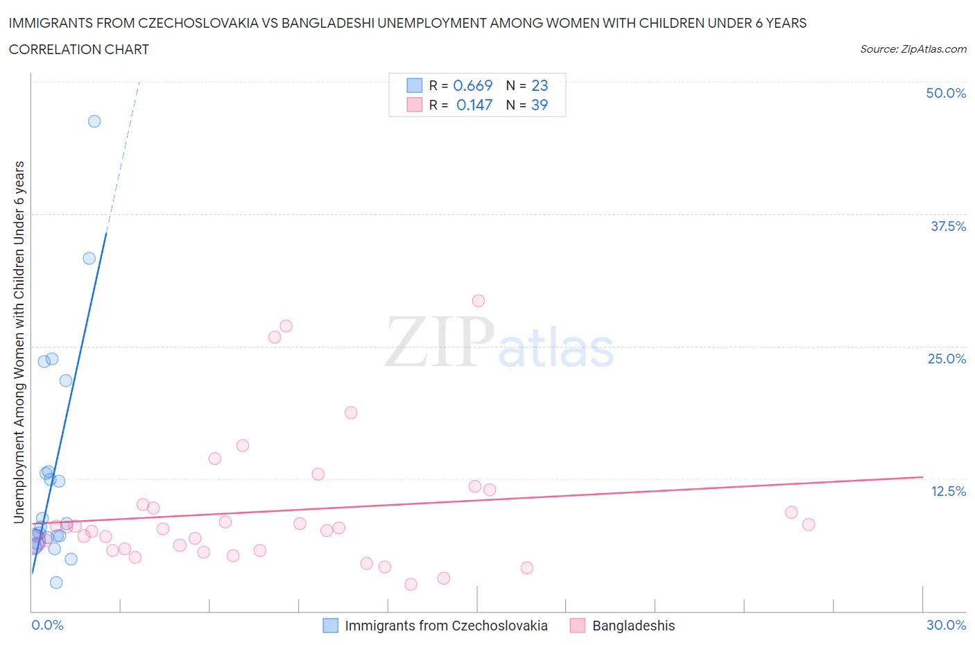 Immigrants from Czechoslovakia vs Bangladeshi Unemployment Among Women with Children Under 6 years