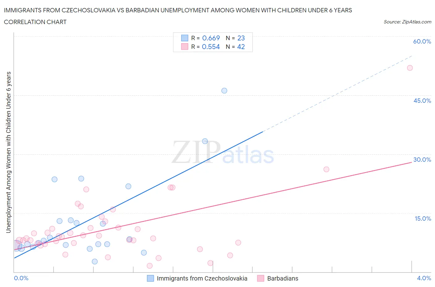 Immigrants from Czechoslovakia vs Barbadian Unemployment Among Women with Children Under 6 years