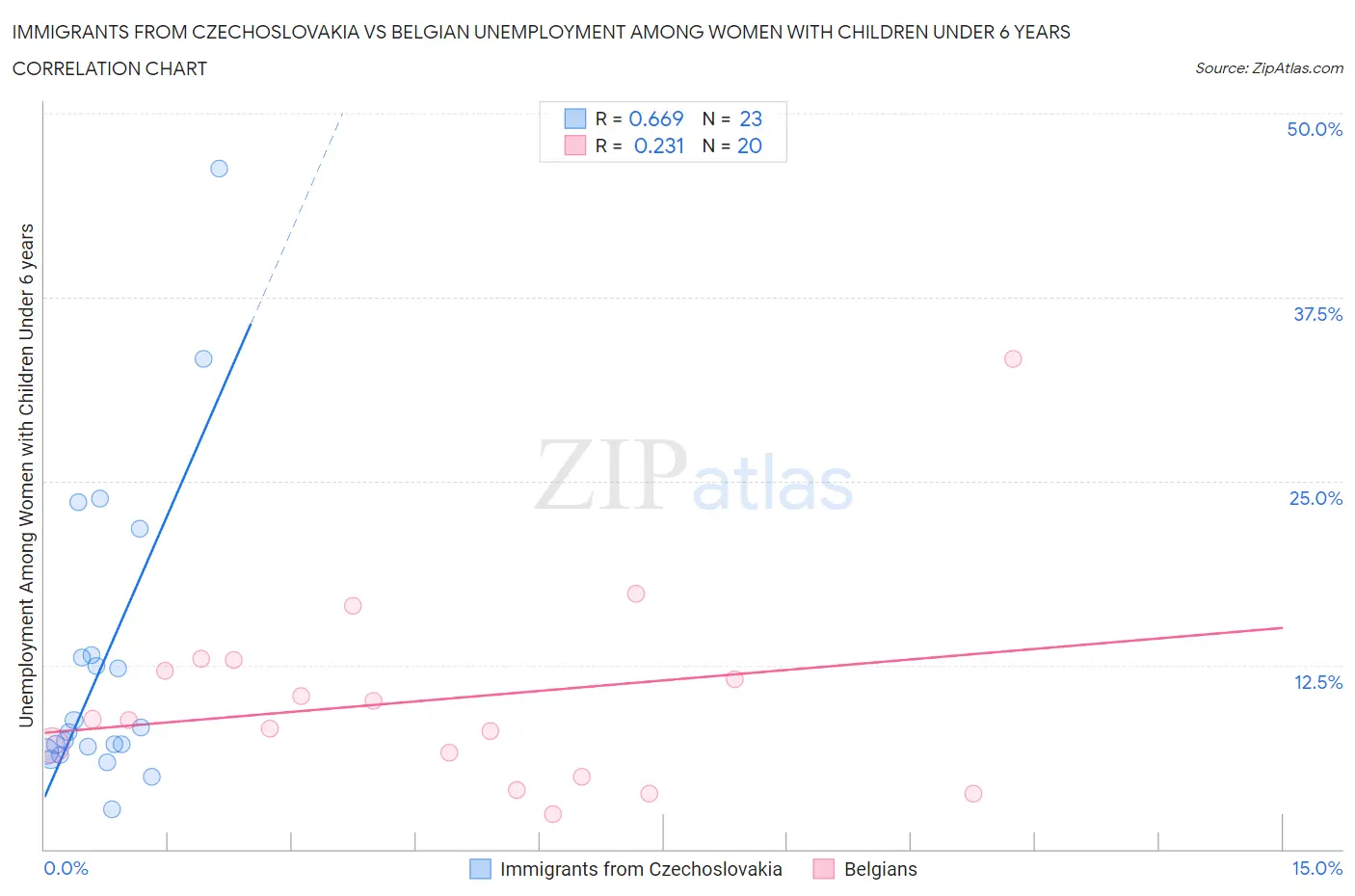 Immigrants from Czechoslovakia vs Belgian Unemployment Among Women with Children Under 6 years