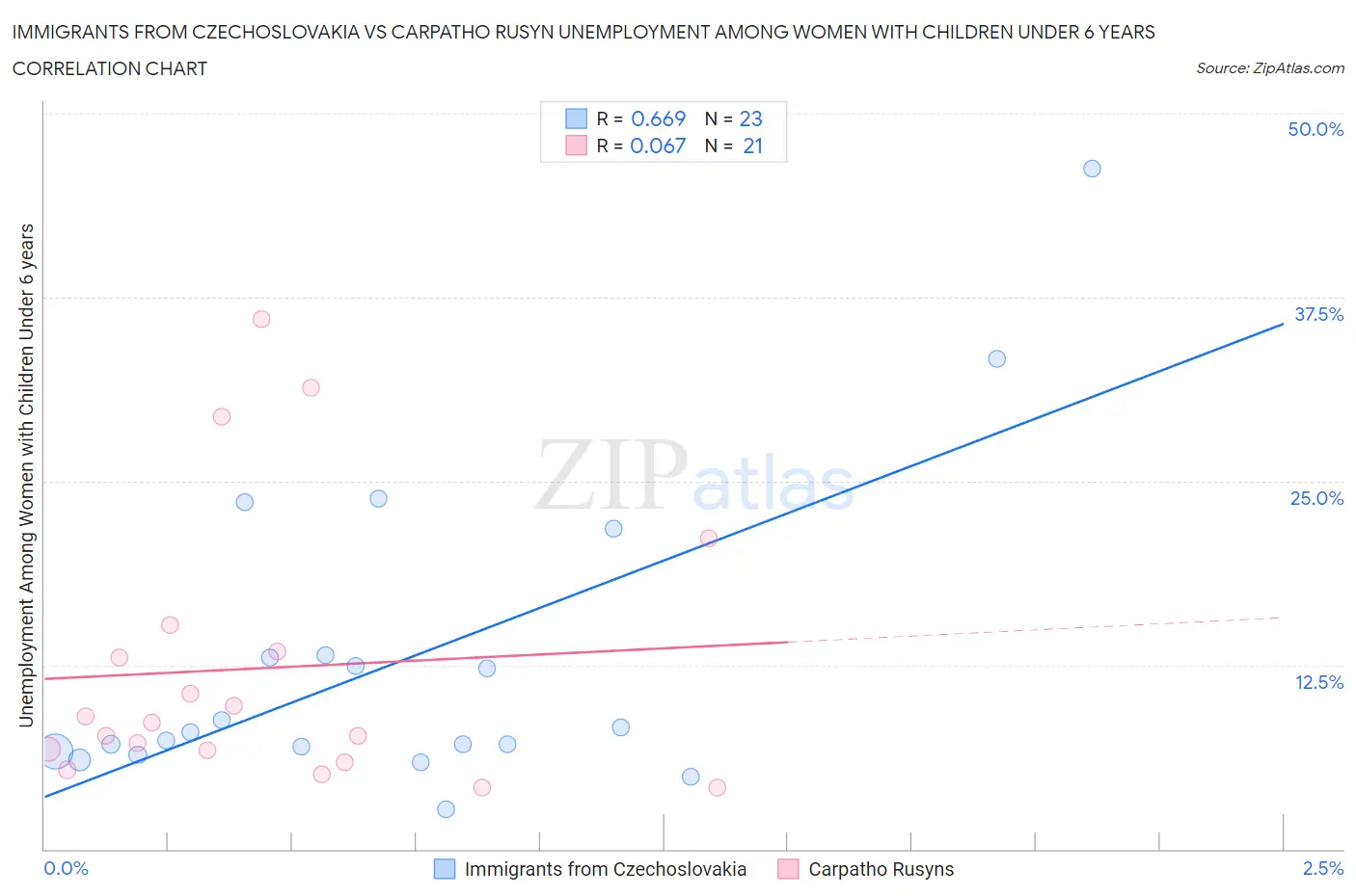Immigrants from Czechoslovakia vs Carpatho Rusyn Unemployment Among Women with Children Under 6 years