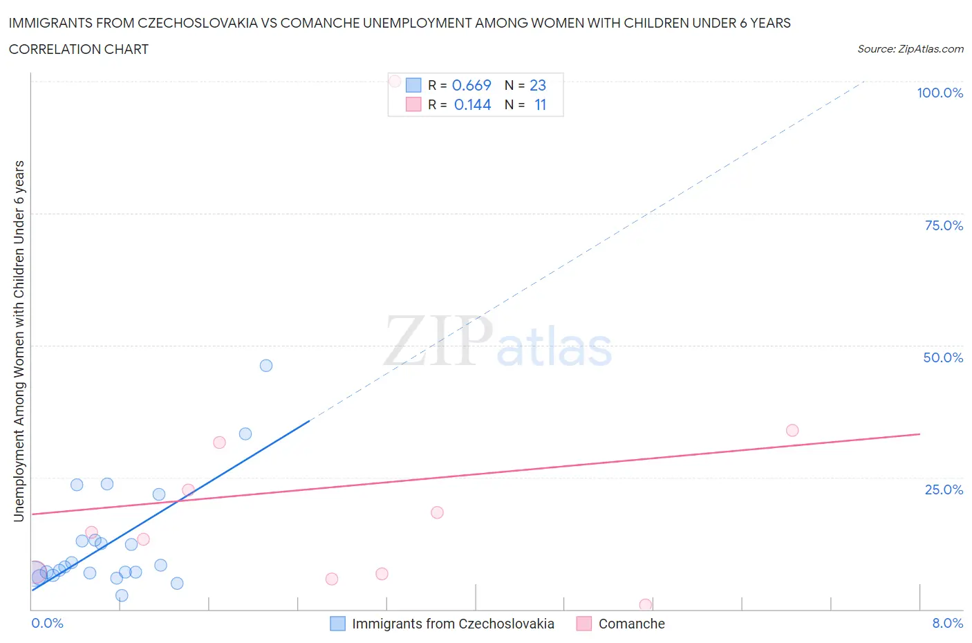 Immigrants from Czechoslovakia vs Comanche Unemployment Among Women with Children Under 6 years