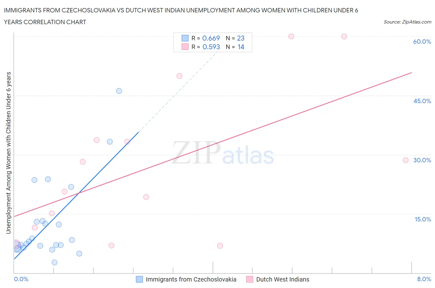 Immigrants from Czechoslovakia vs Dutch West Indian Unemployment Among Women with Children Under 6 years