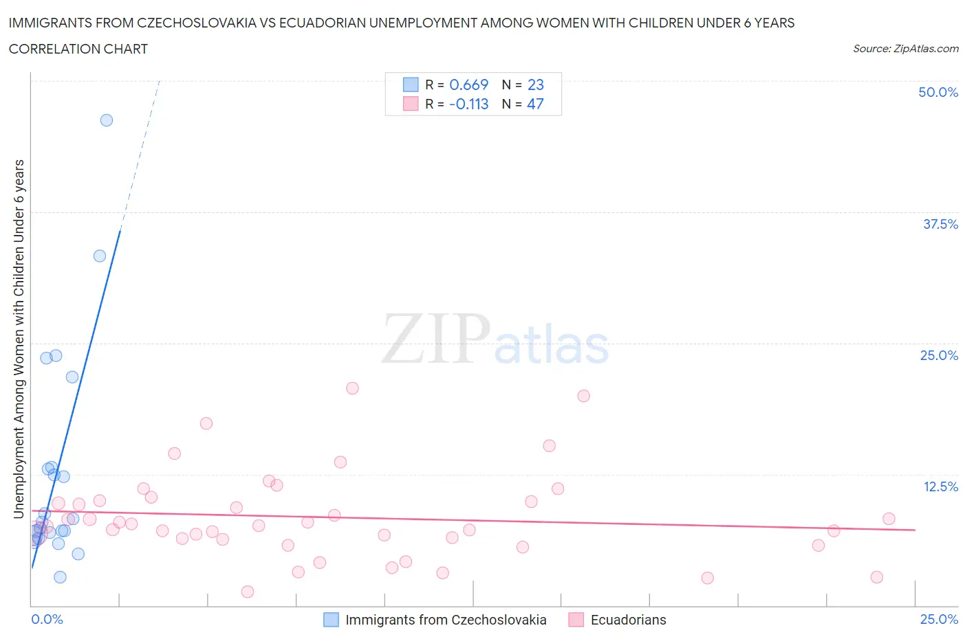 Immigrants from Czechoslovakia vs Ecuadorian Unemployment Among Women with Children Under 6 years