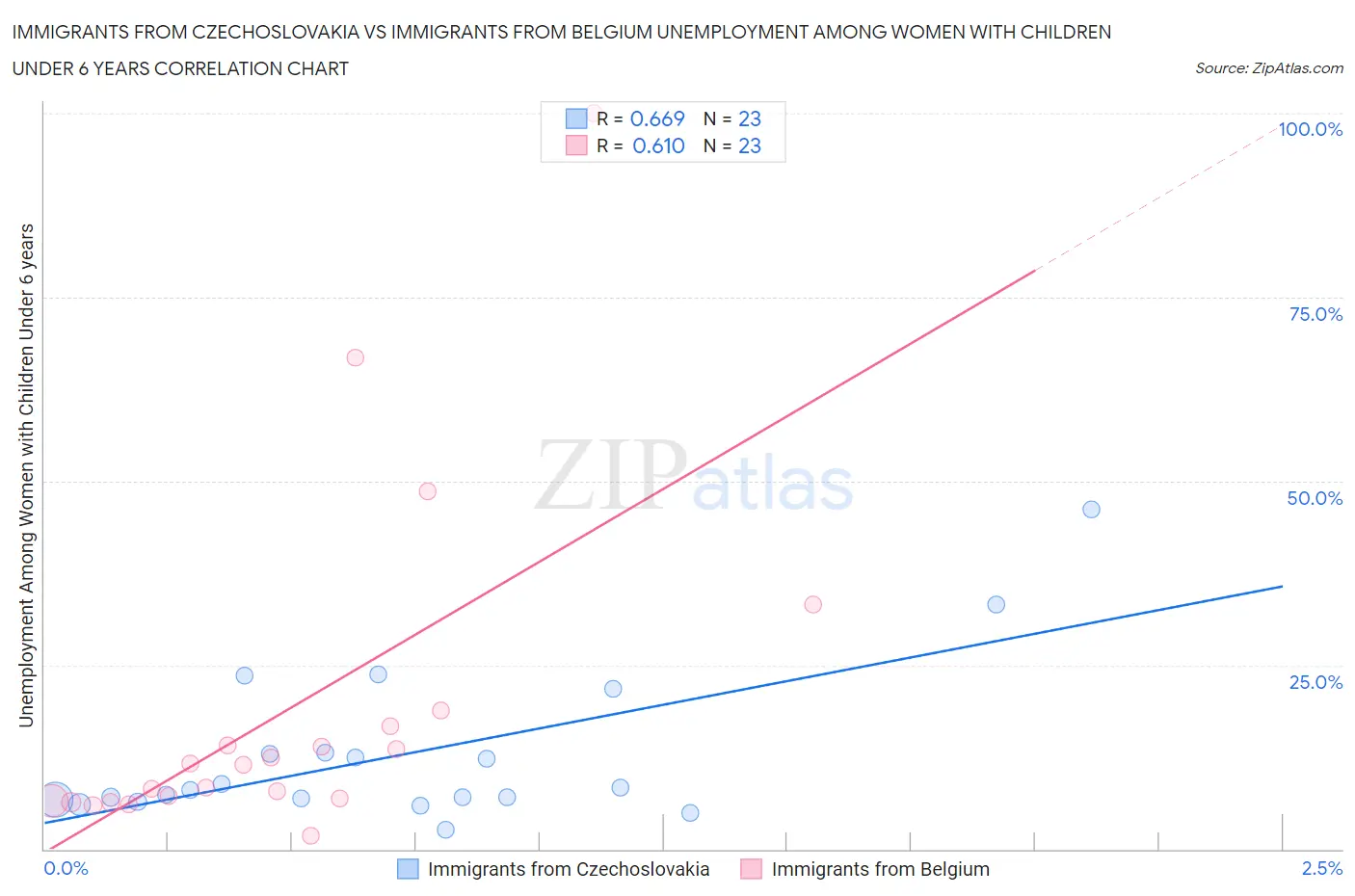 Immigrants from Czechoslovakia vs Immigrants from Belgium Unemployment Among Women with Children Under 6 years