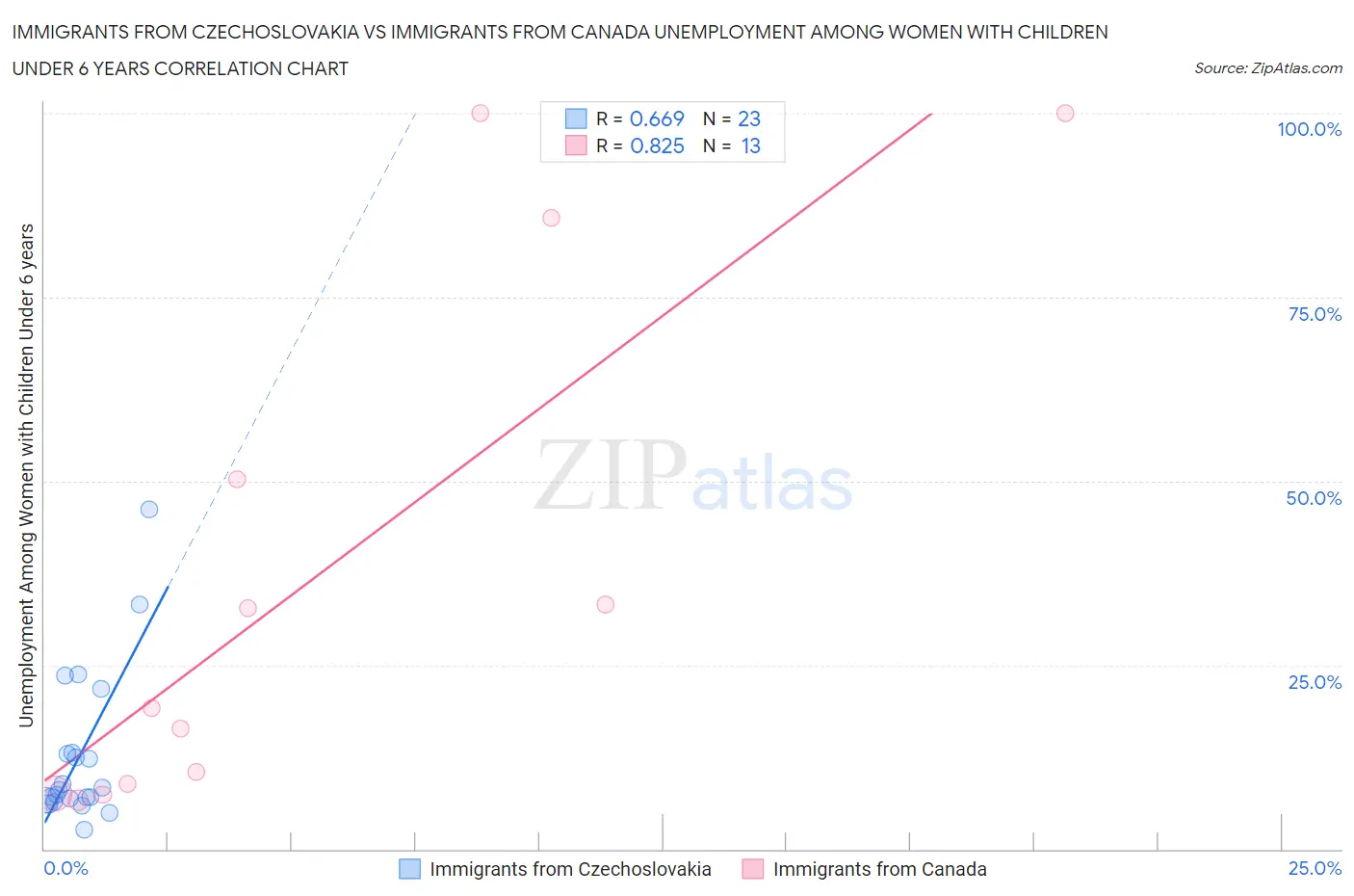 Immigrants from Czechoslovakia vs Immigrants from Canada Unemployment Among Women with Children Under 6 years