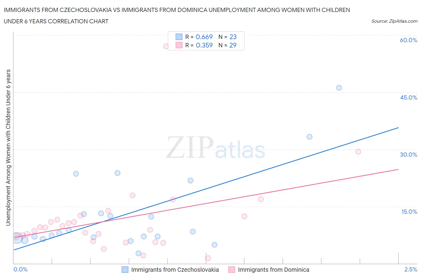 Immigrants from Czechoslovakia vs Immigrants from Dominica Unemployment Among Women with Children Under 6 years