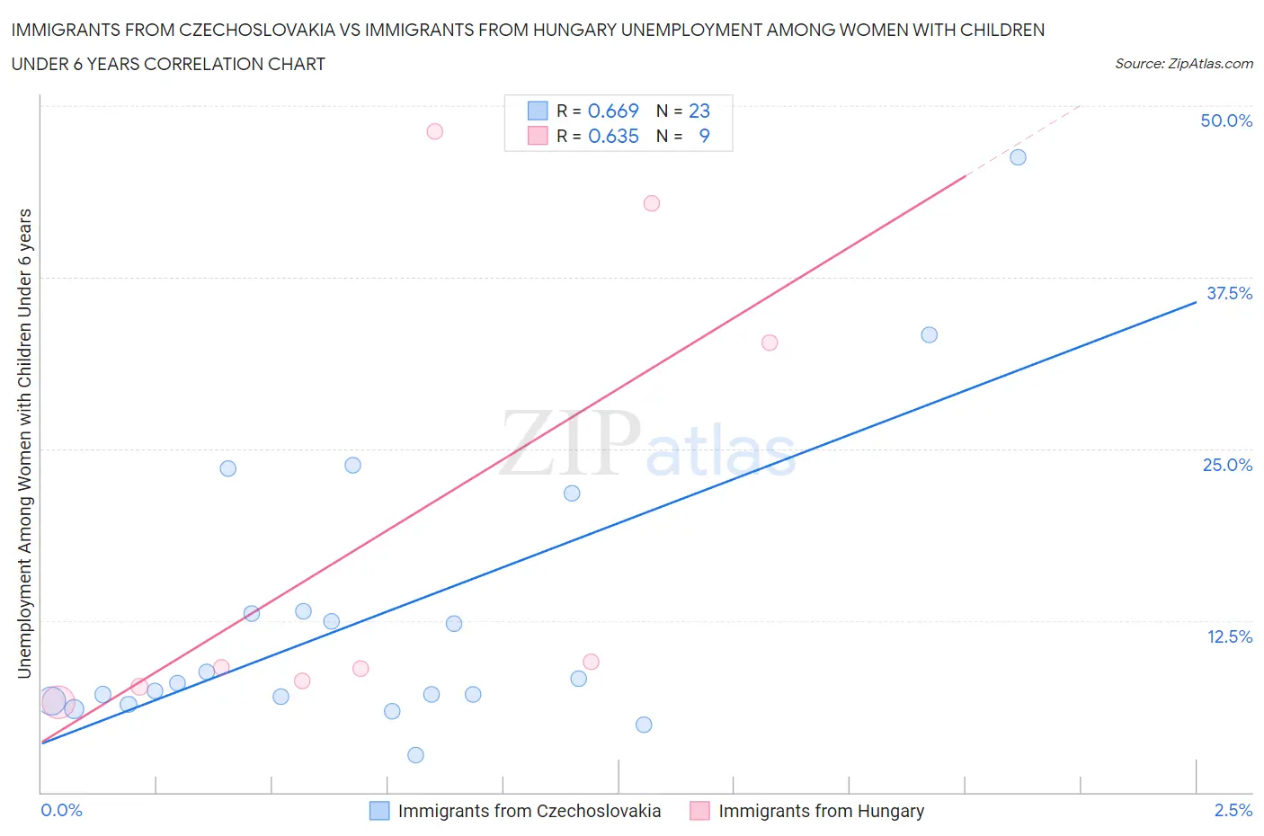 Immigrants from Czechoslovakia vs Immigrants from Hungary Unemployment Among Women with Children Under 6 years