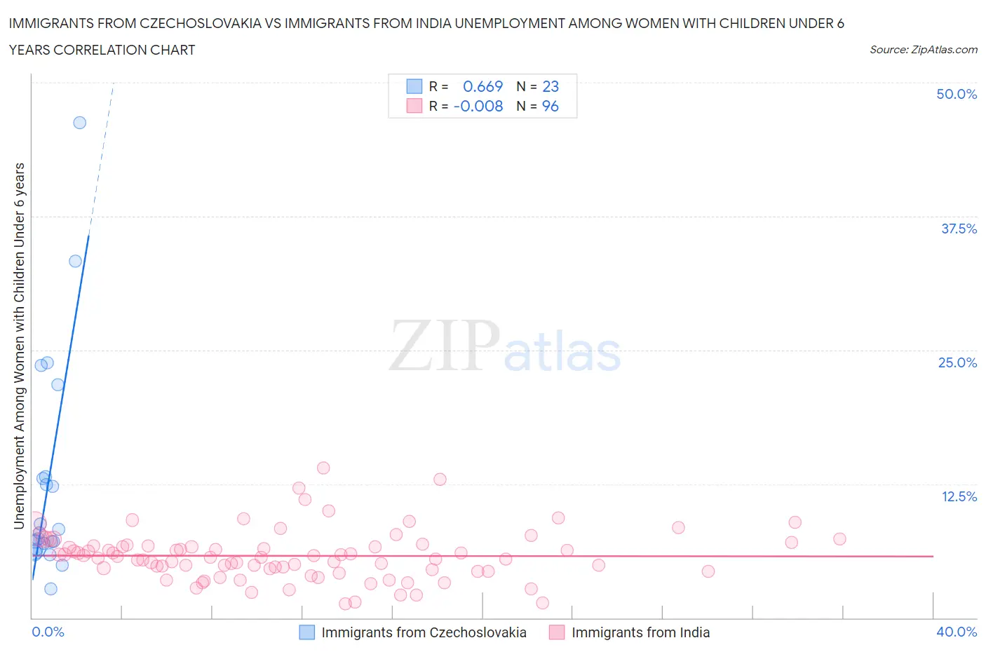 Immigrants from Czechoslovakia vs Immigrants from India Unemployment Among Women with Children Under 6 years