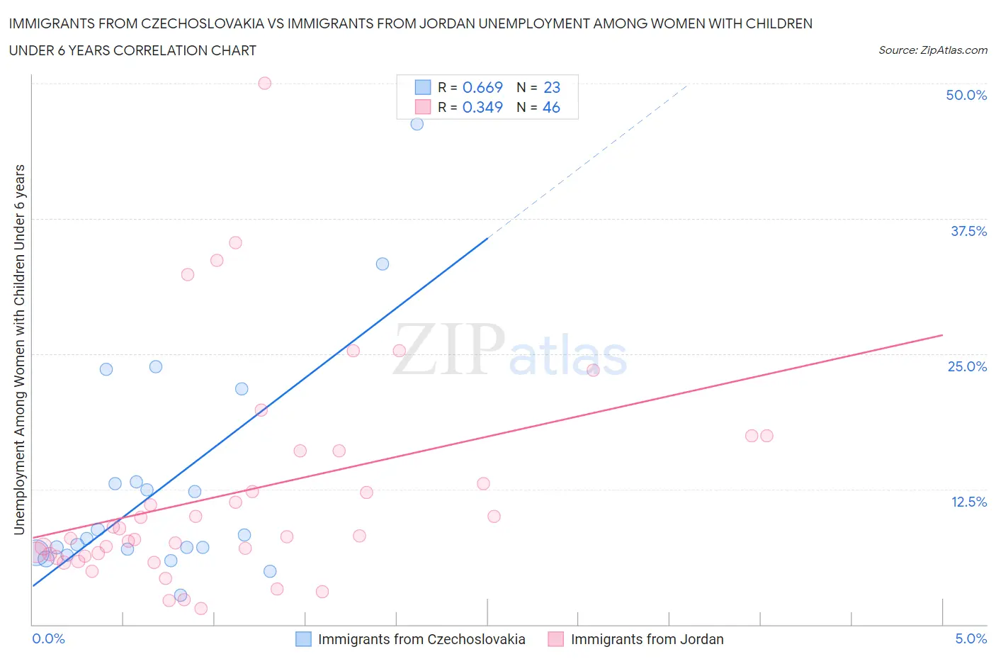 Immigrants from Czechoslovakia vs Immigrants from Jordan Unemployment Among Women with Children Under 6 years