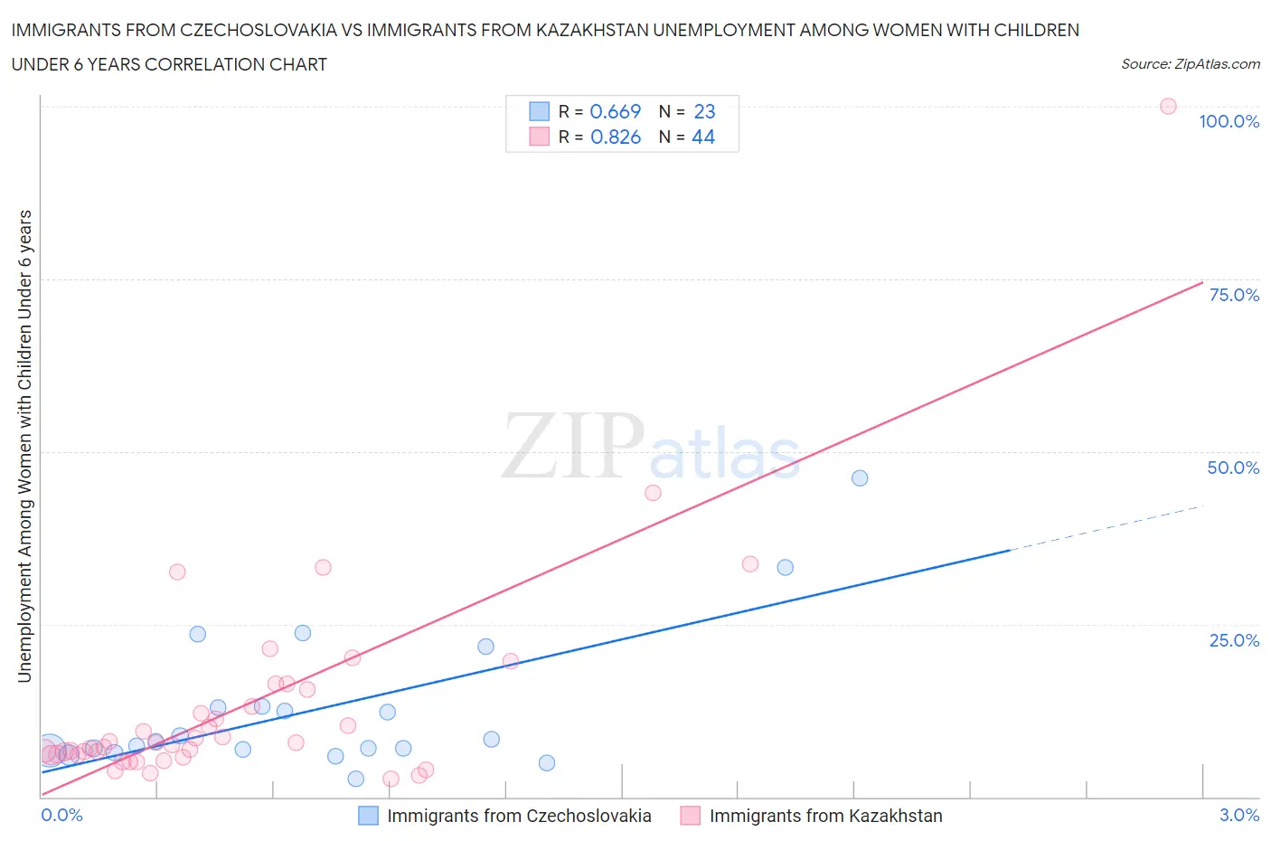 Immigrants from Czechoslovakia vs Immigrants from Kazakhstan Unemployment Among Women with Children Under 6 years