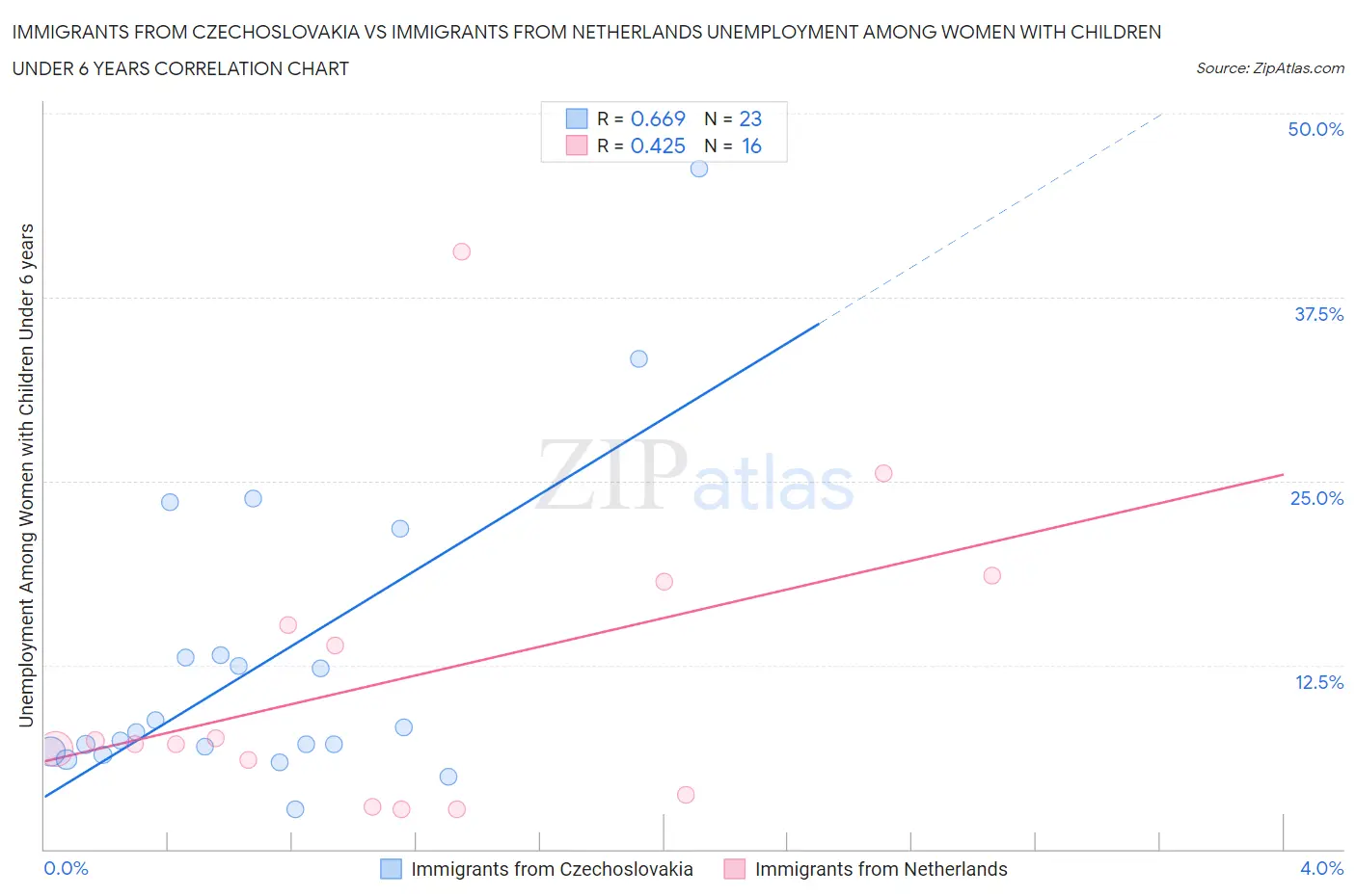 Immigrants from Czechoslovakia vs Immigrants from Netherlands Unemployment Among Women with Children Under 6 years