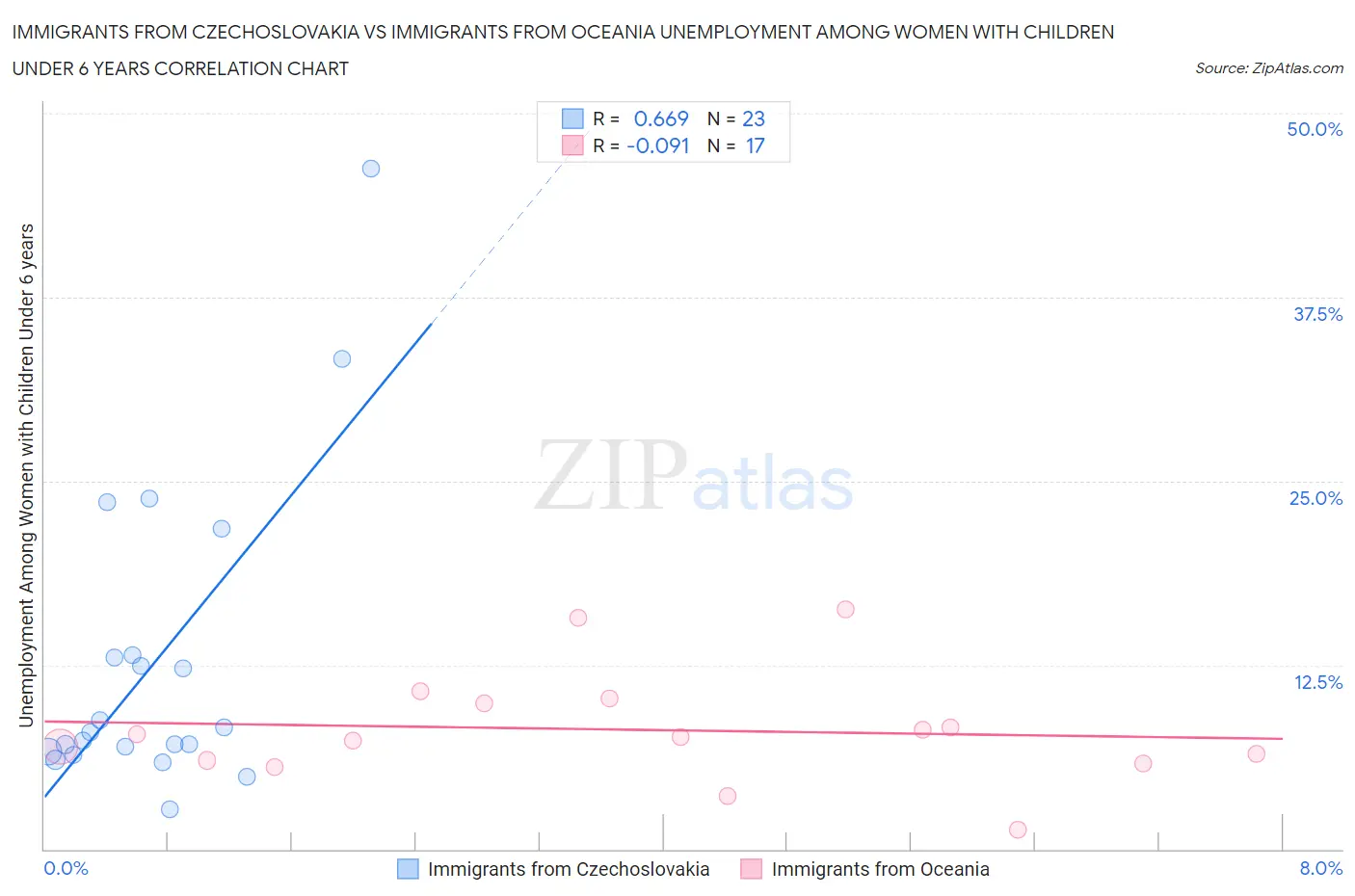 Immigrants from Czechoslovakia vs Immigrants from Oceania Unemployment Among Women with Children Under 6 years