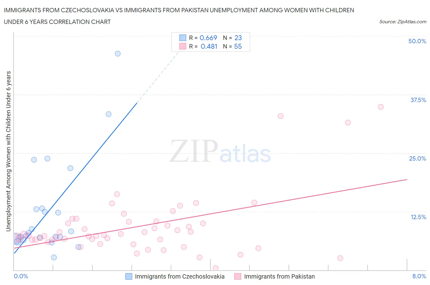 Immigrants from Czechoslovakia vs Immigrants from Pakistan Unemployment Among Women with Children Under 6 years