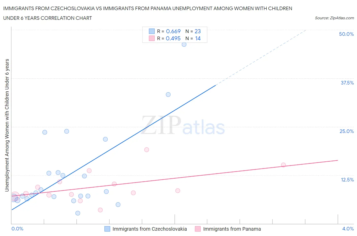 Immigrants from Czechoslovakia vs Immigrants from Panama Unemployment Among Women with Children Under 6 years