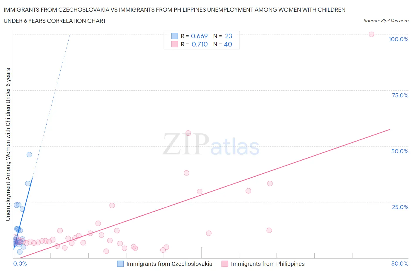 Immigrants from Czechoslovakia vs Immigrants from Philippines Unemployment Among Women with Children Under 6 years