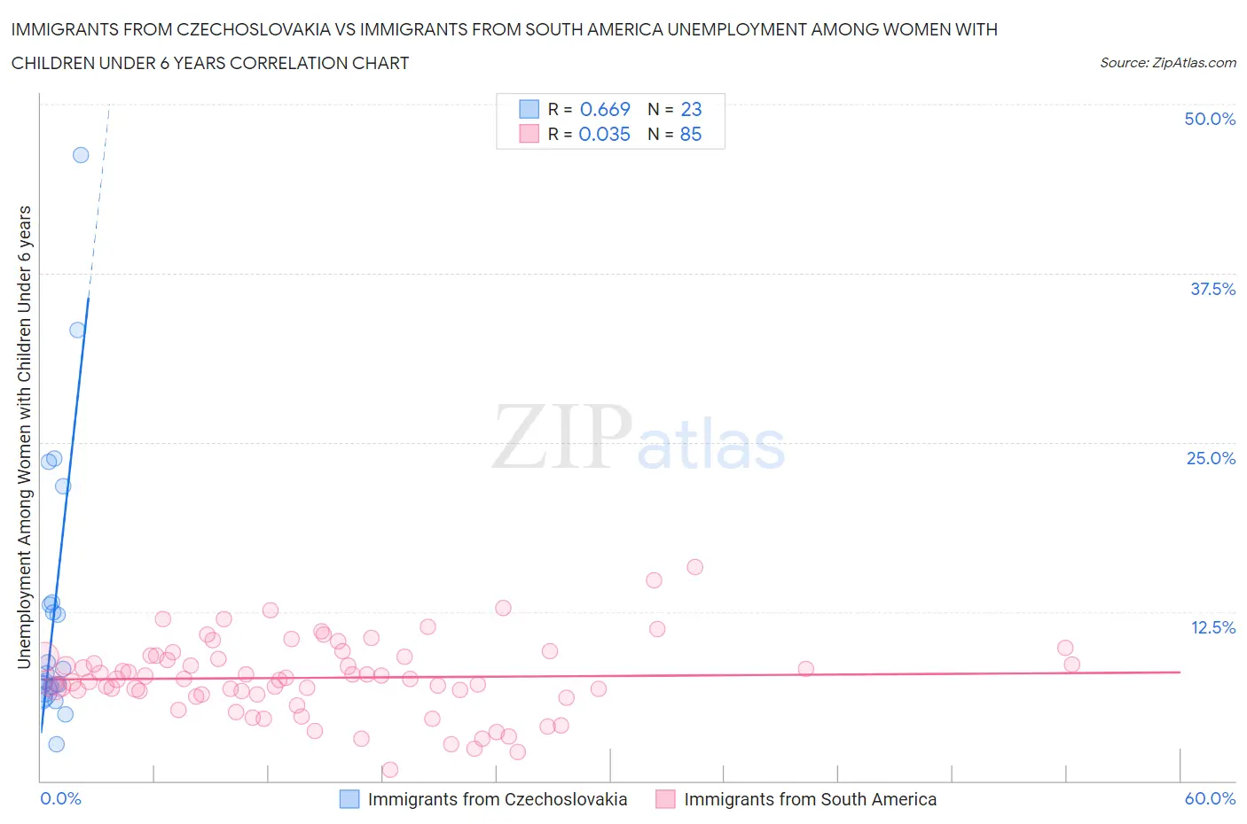 Immigrants from Czechoslovakia vs Immigrants from South America Unemployment Among Women with Children Under 6 years